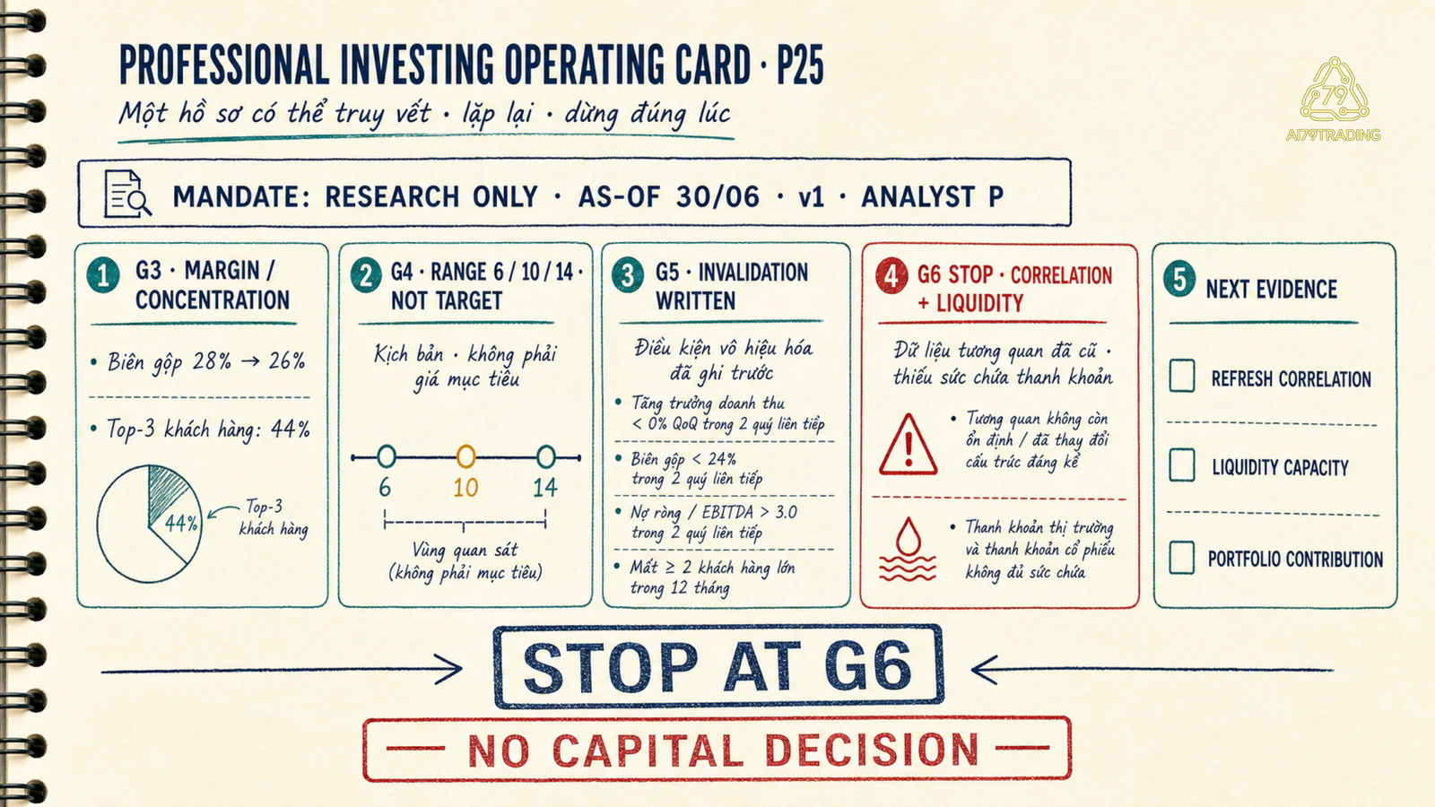Professional Investing Operating Card P25 đã điền với gate states blocker và next evidence