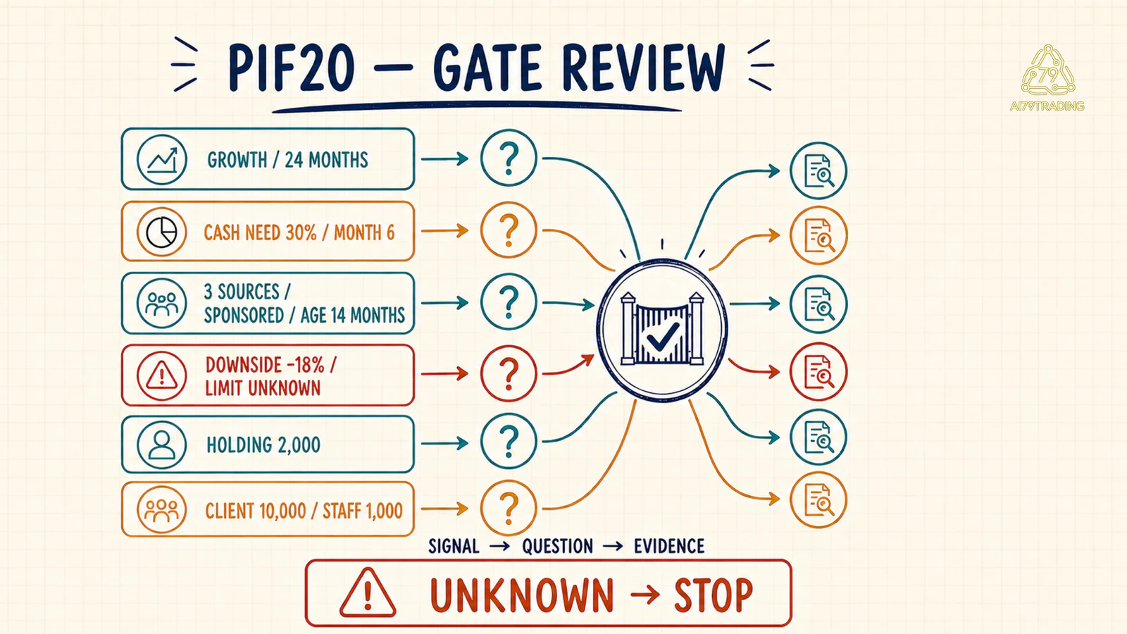 PIF20 đi qua sáu cổng kiểm