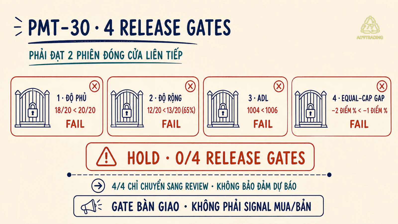 Bốn cửa bàn giao PMT-30 đều chưa đạt và kết quả 0 trên 4 giữ
