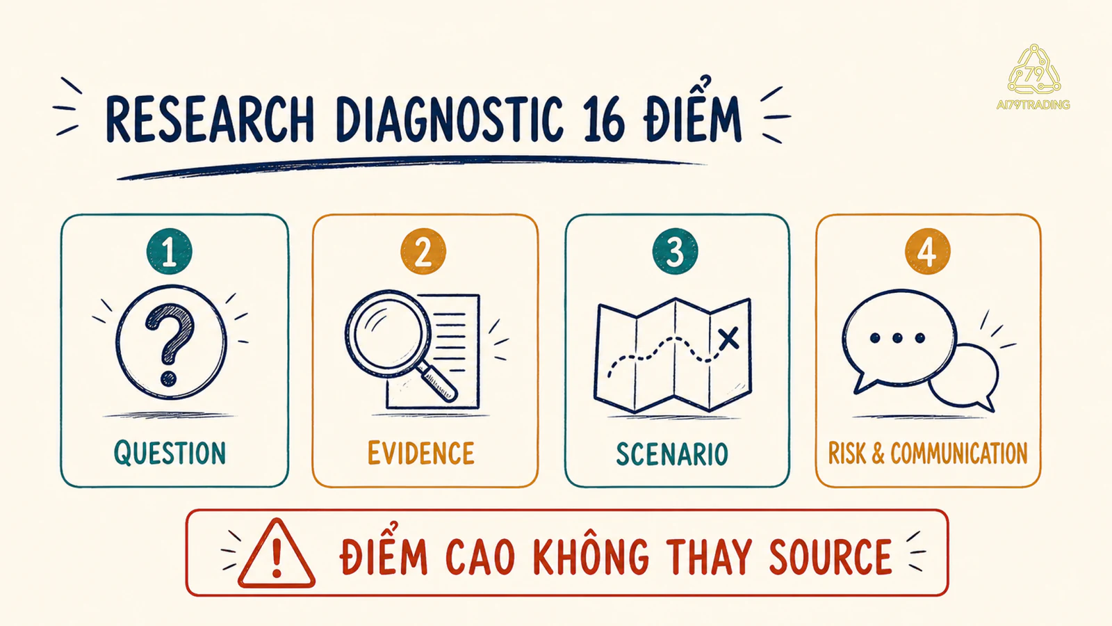 Bốn trục Question, Evidence, Scenario và Risk &amp; Communication trong diagnostic research