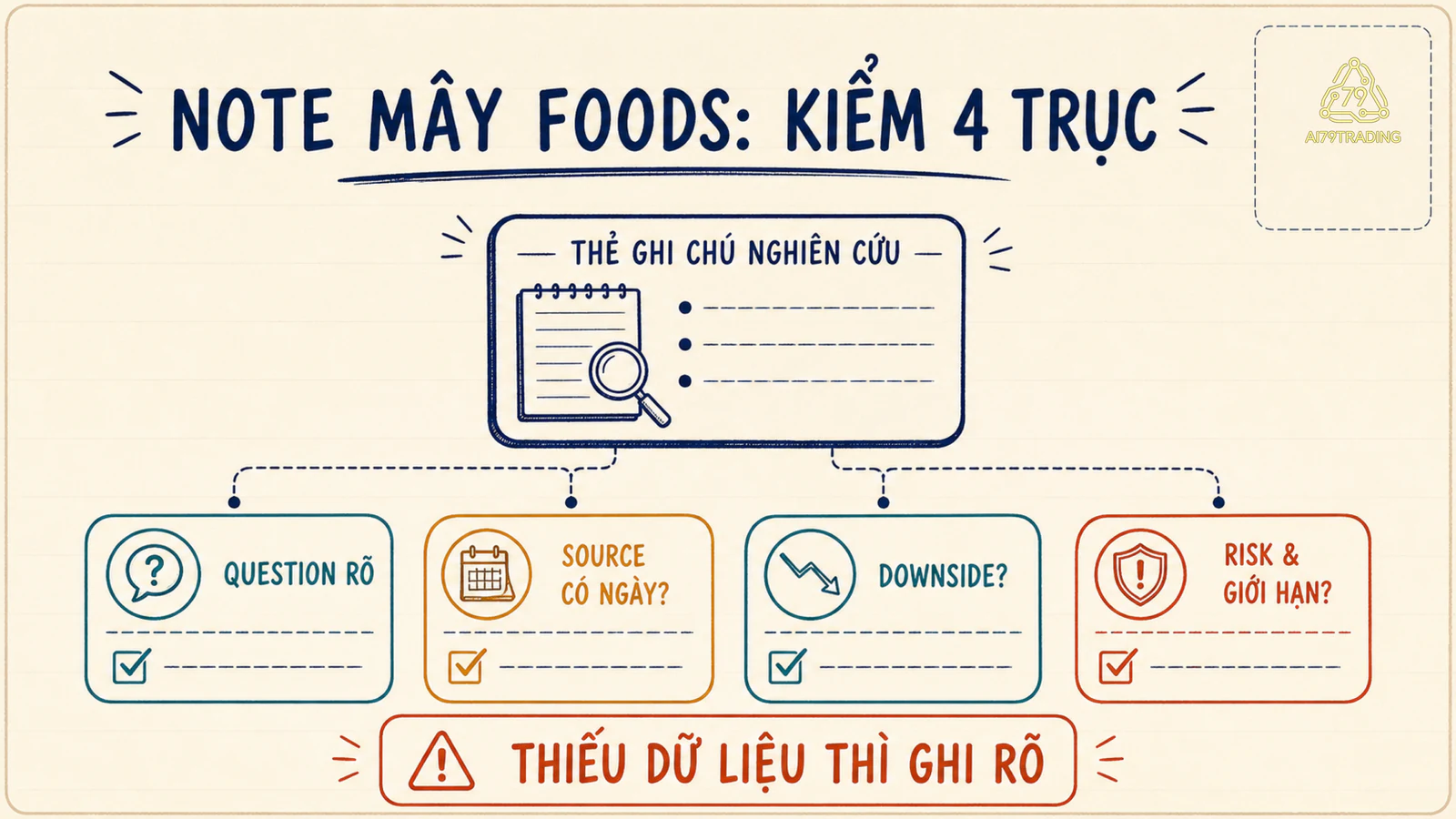 Note Mây Foods giả định được đối chiếu qua bốn trục question, evidence, scenario và risk
