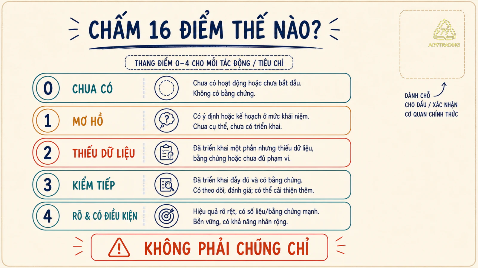 Thang điểm 0 đến 4 cho bốn trục research và cảnh báo điểm cao không thay source