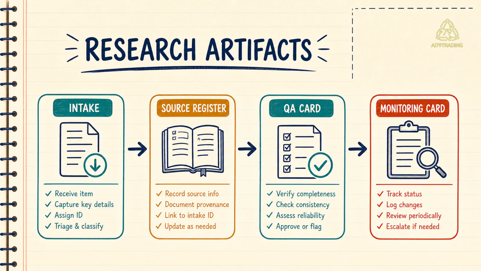 Bản đồ artifact intake, register, QA và monitoring