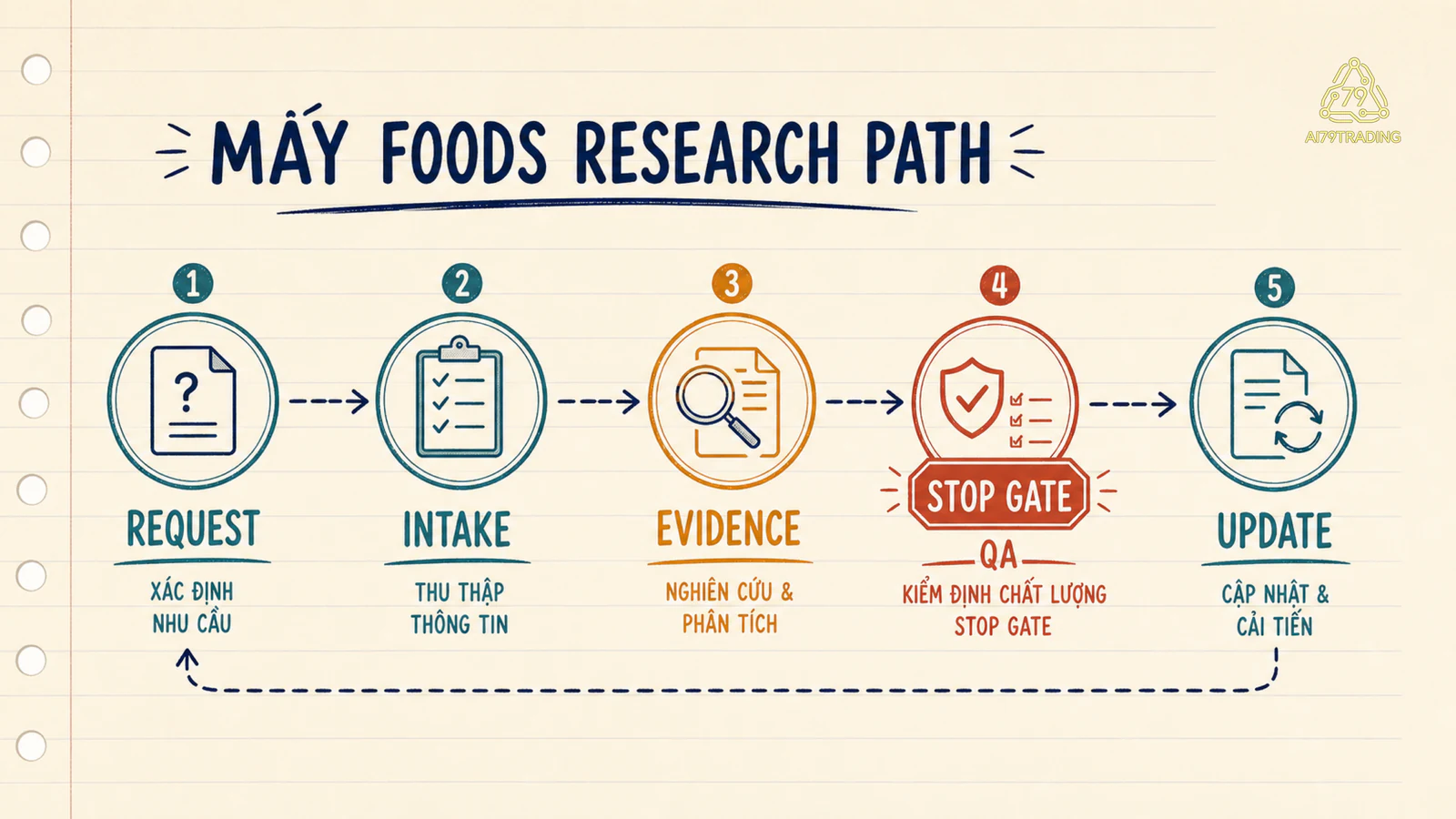 Đường đi case Mây Foods qua intake, evidence, QA và update