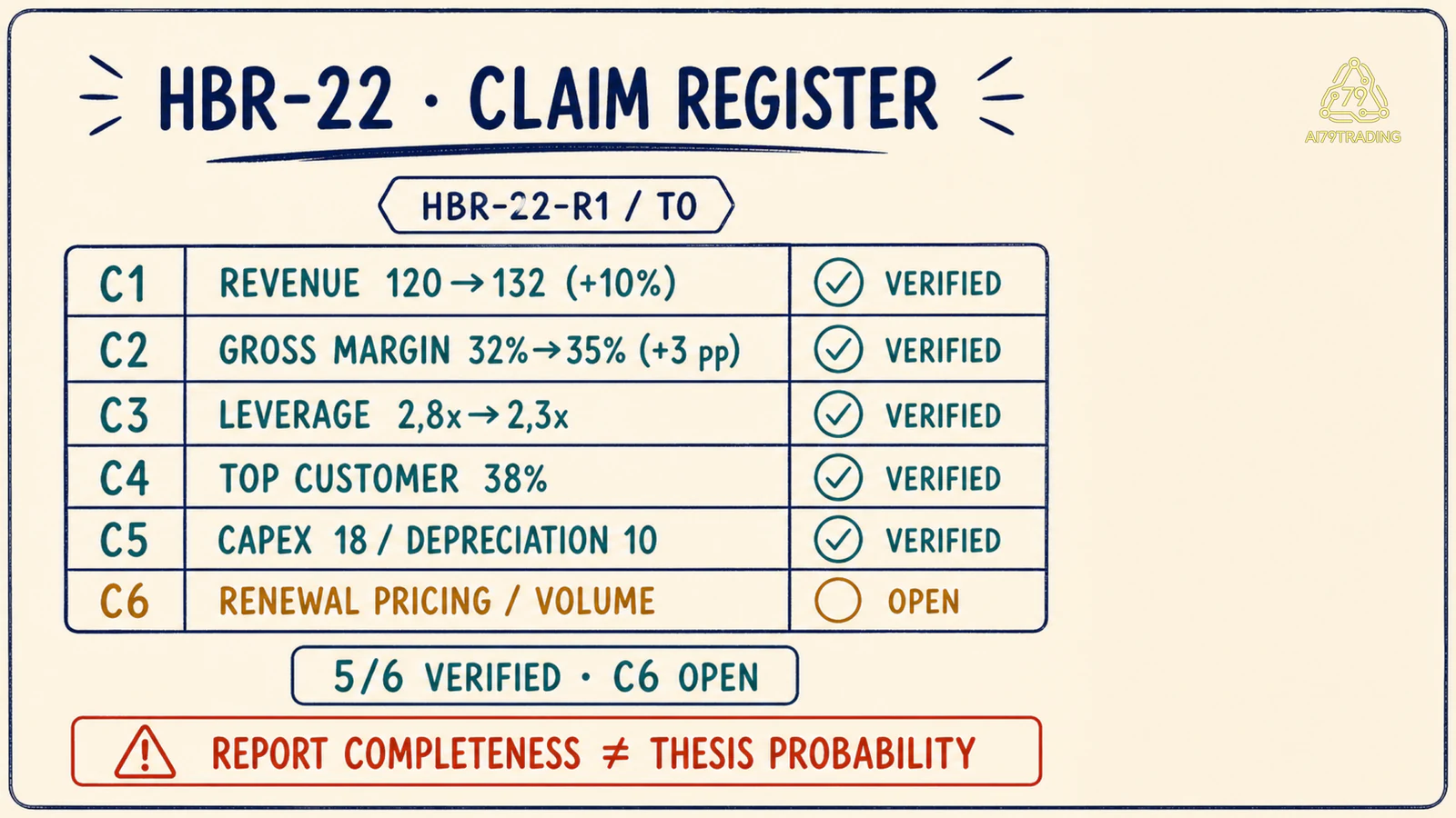 Claim register HBR-22 có năm claim verified và renewal pricing volume là critical unknown còn open