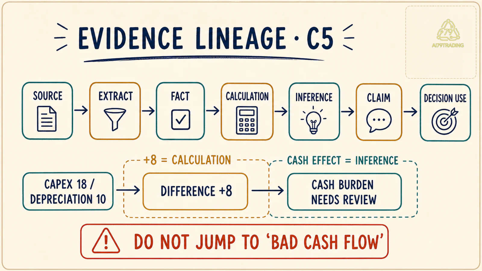Evidence lineage HBR-22 truy từ source và extraction qua calculation, inference, claim tới decision use