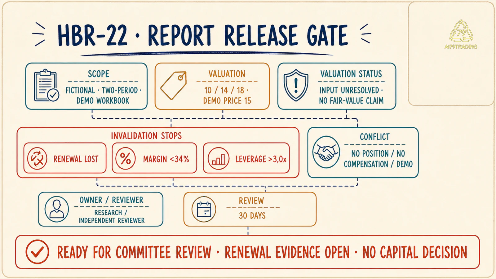 Release gate HBR-22 khóa scope, valuation, invalidation, conflict, reviewer và no capital decision