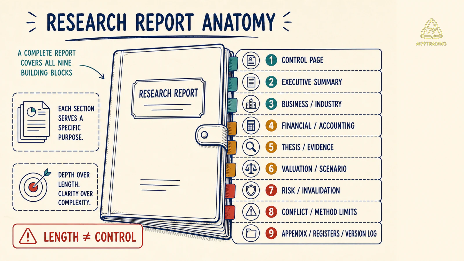 Anatomy Professional Research Report gồm report control, executive summary, evidence, analysis, valuation, risks, conflicts và appendices