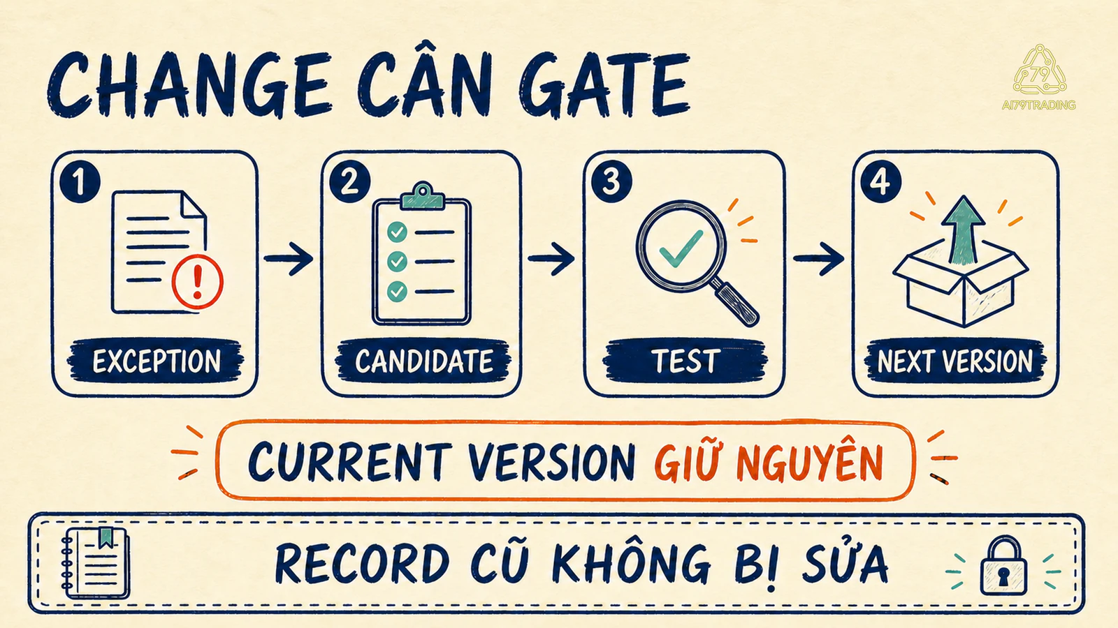 Version và change control