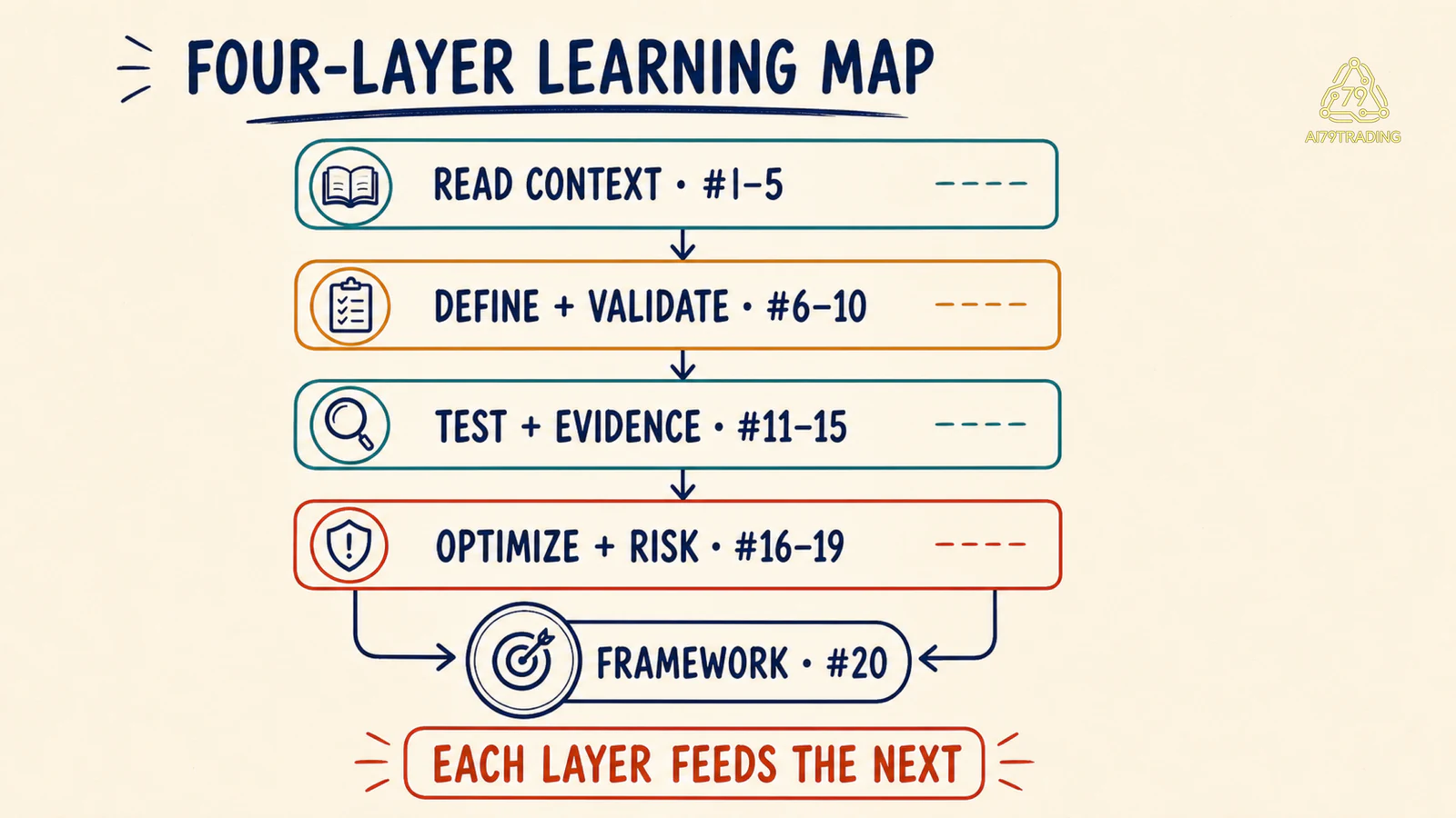 Bốn learning layer từ bài 1 tới bài 19 hội tụ vào Framework bài 20