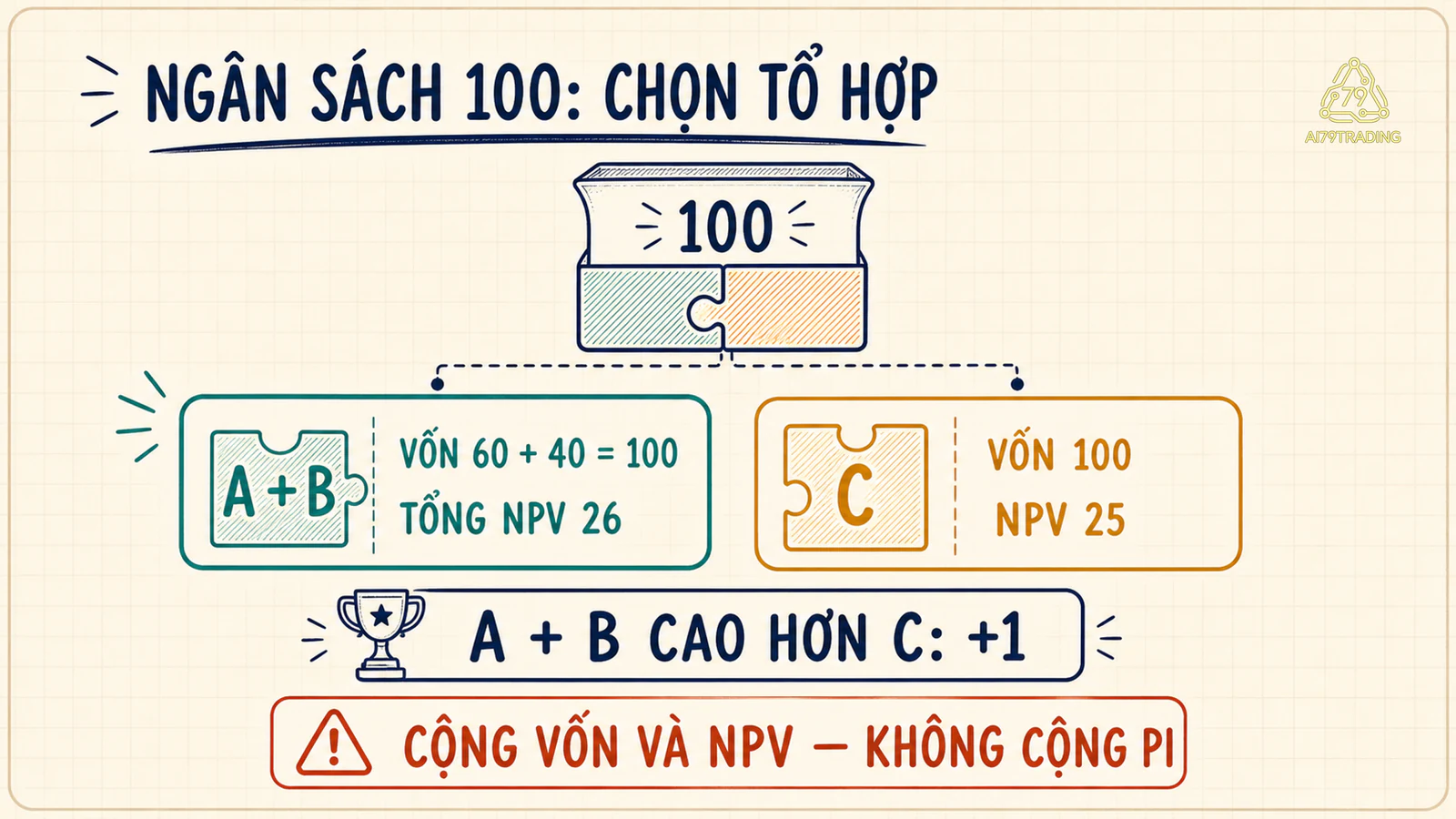 Ngân sách 100 triệu cho thấy tổ hợp A cộng B tạo NPV 26 cao hơn dự án C tạo NPV 25