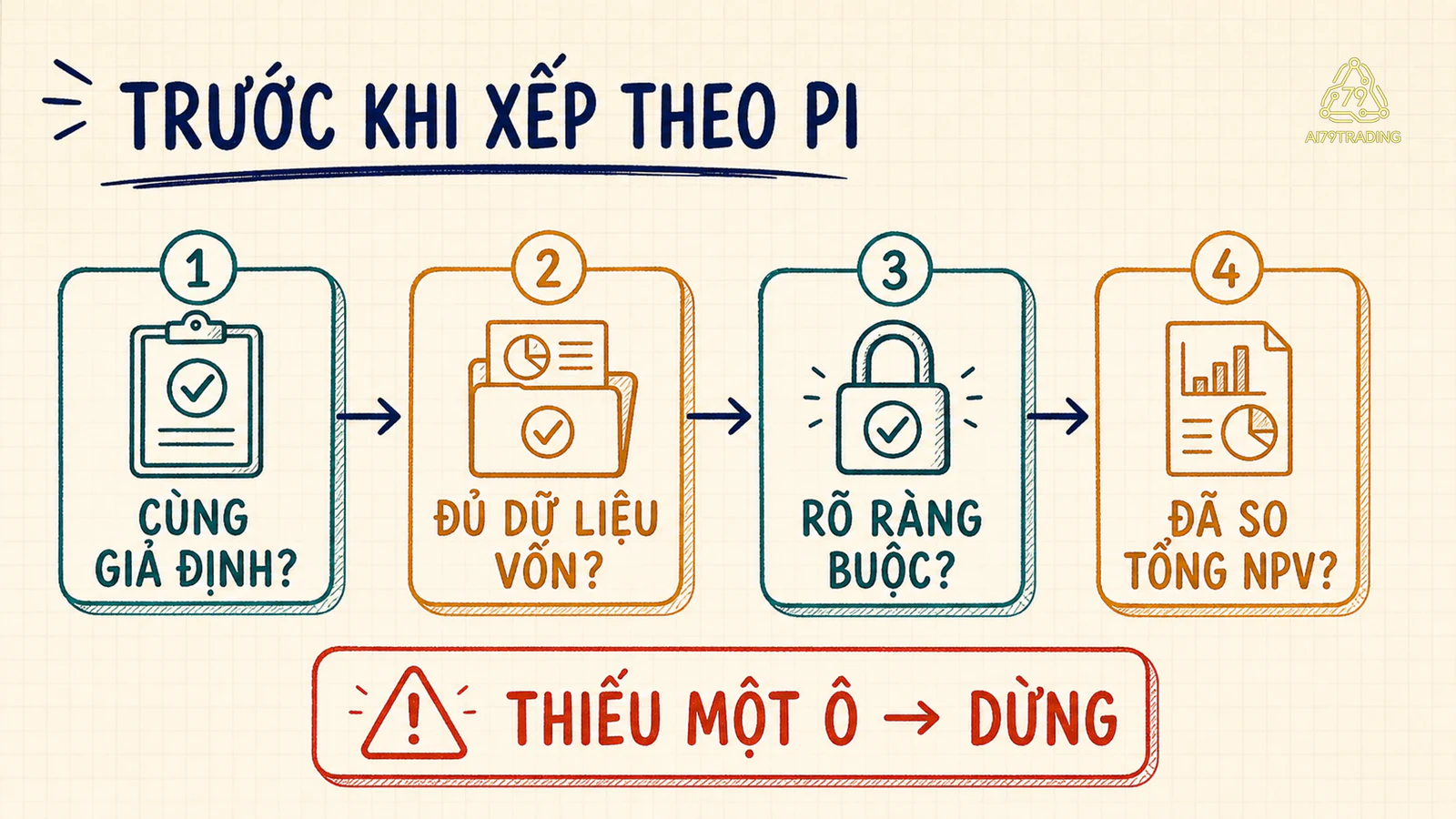 Luồng kiểm tra cùng giả định vốn ràng buộc và tổng NPV trước khi dùng thứ hạng PI