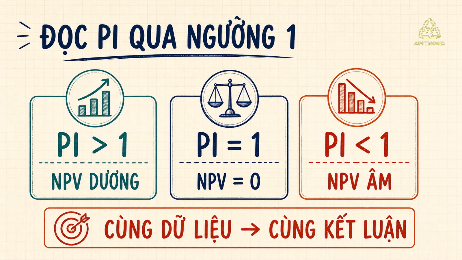 Ba ngưỡng PI lớn hơn bằng và nhỏ hơn 1 nối với NPV dương bằng 0 và âm