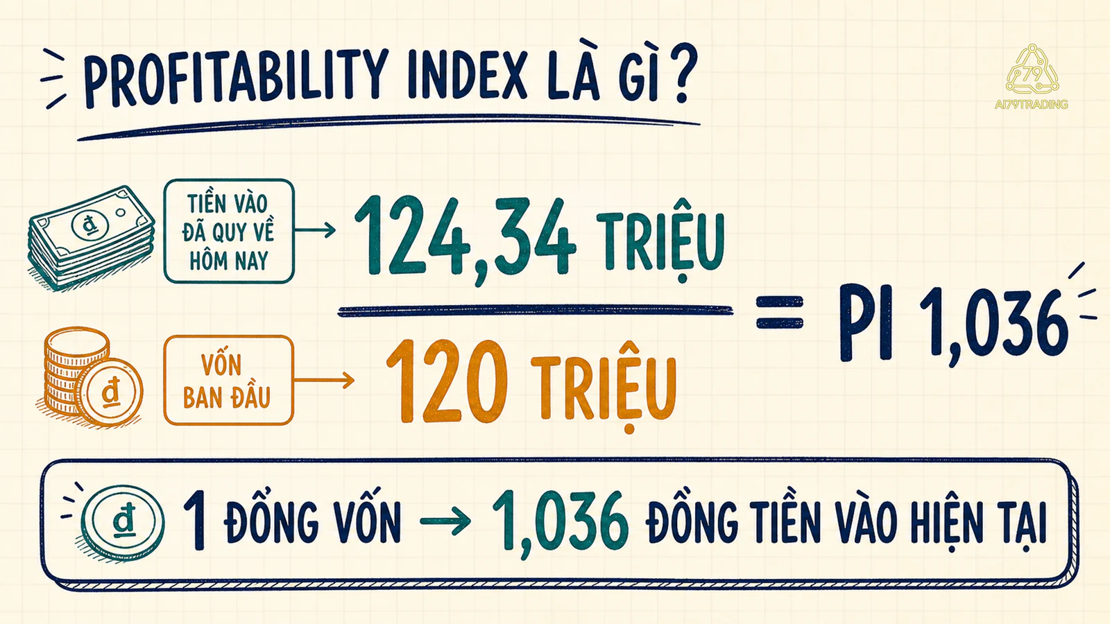 Phép chia 124,34 triệu tiền vào hiện tại cho 120 triệu vốn để tạo PI 1,036
