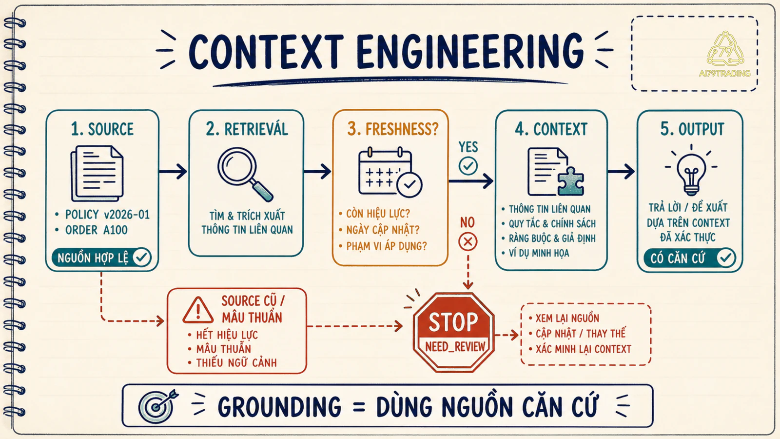 Pipeline từ nguồn, retrieval và freshness đến context rồi output