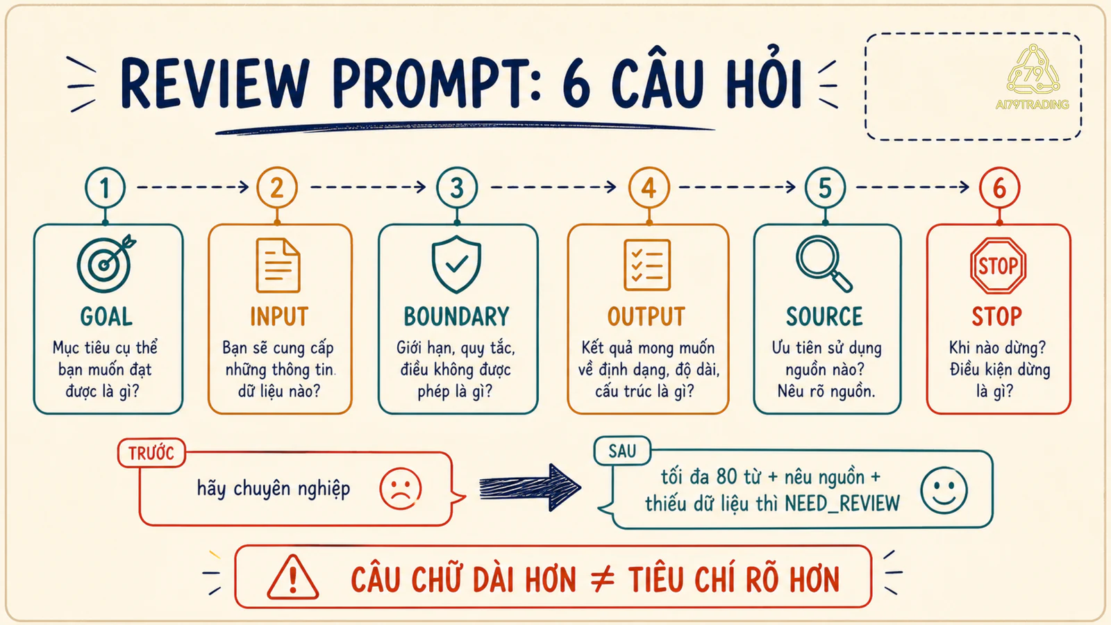 Checklist review prompt với mục tiêu, input, output schema và điều kiện dừng