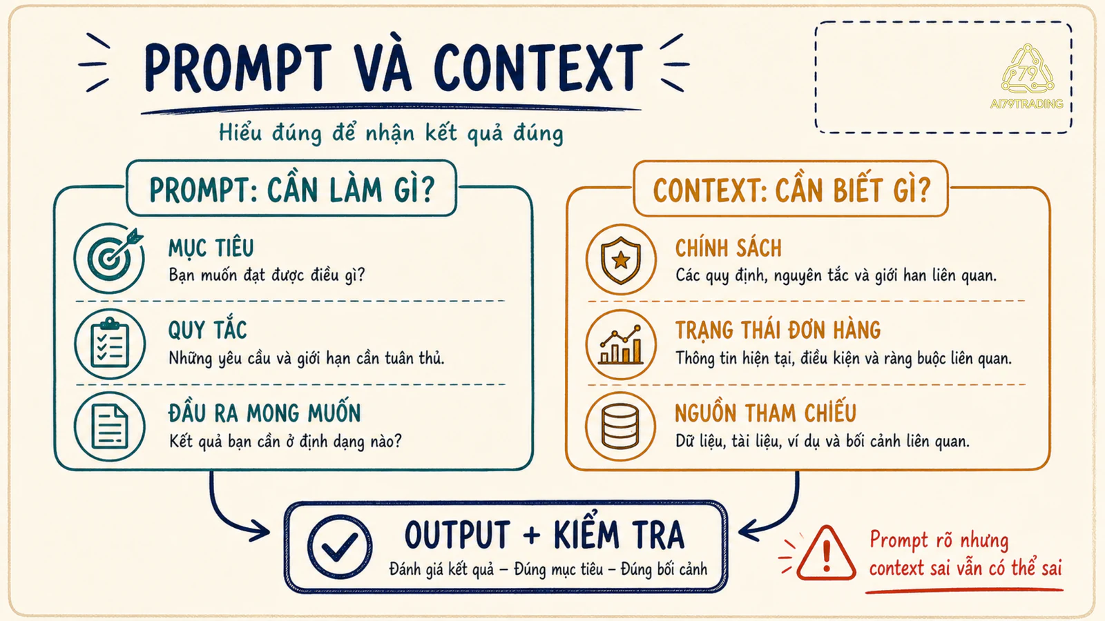 Sơ đồ phân biệt prompt là chỉ dẫn và context là thông tin của một lần chạy AI