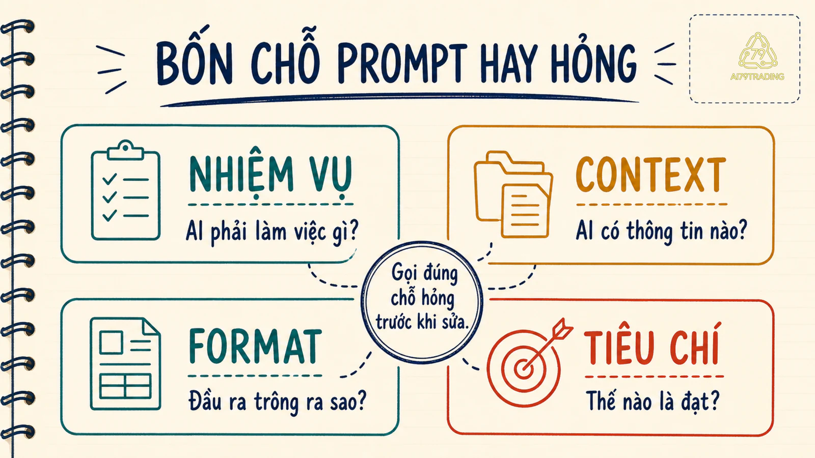 Bốn thẻ lỗi nhiệm vụ, context, format và tiêu chí