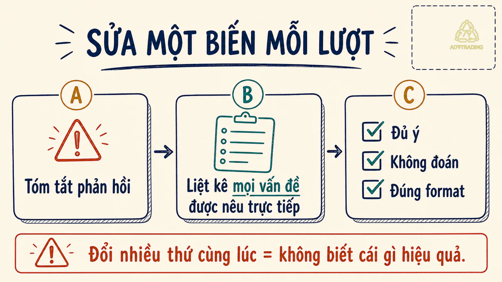 Ba phiên bản prompt chỉ đổi một dòng cùng bảng đối chiếu