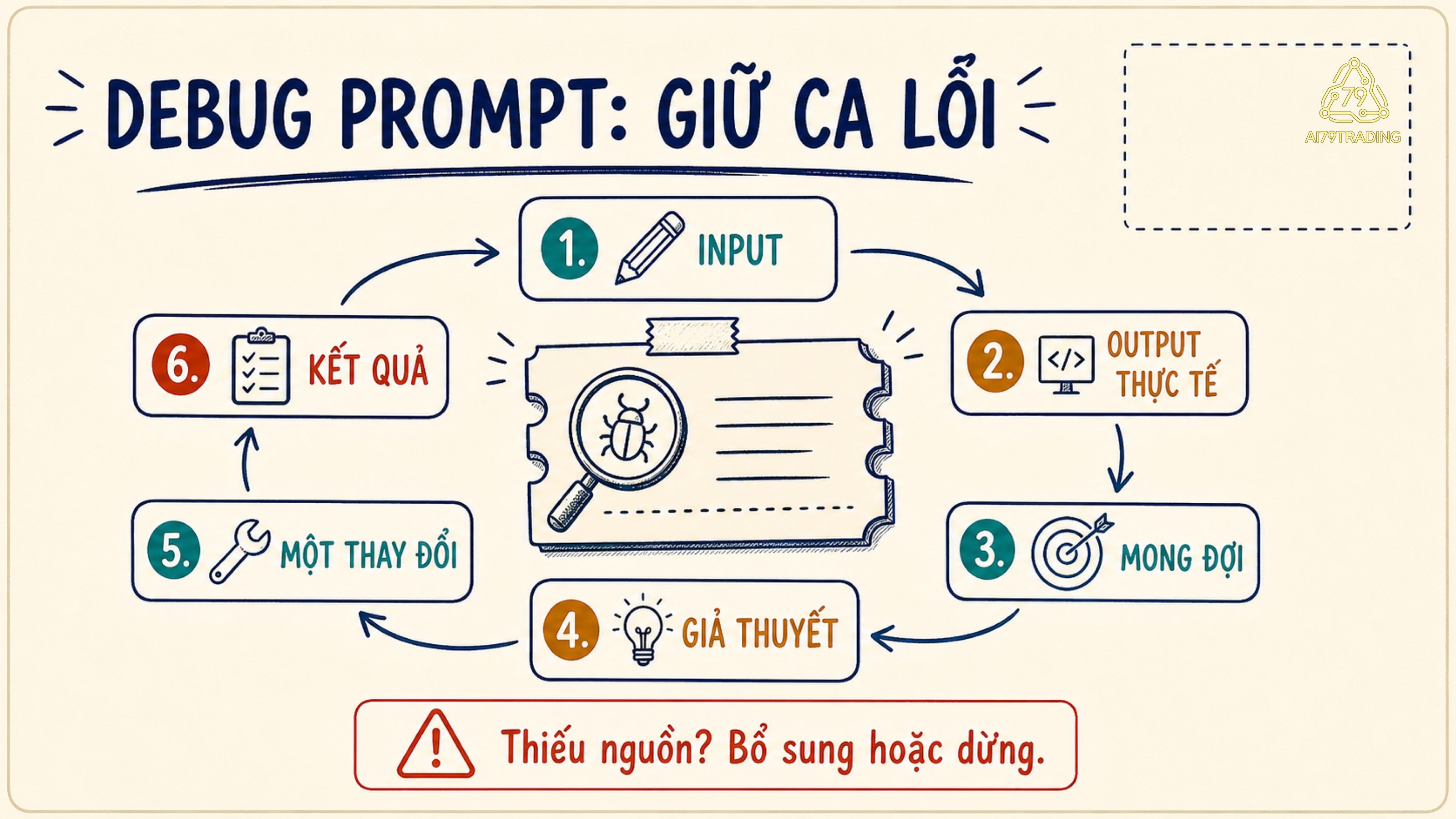 Phiếu debug prompt gồm sáu ô từ input tới kết quả