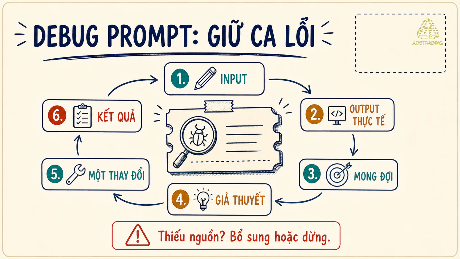 Phiếu debug prompt gồm sáu ô từ input tới kết quả