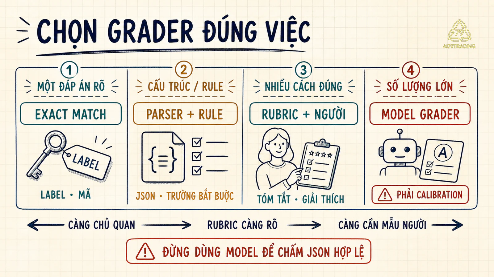 Bản đồ chọn grader theo output có một đáp án, cấu trúc hay tiêu chí chủ quan