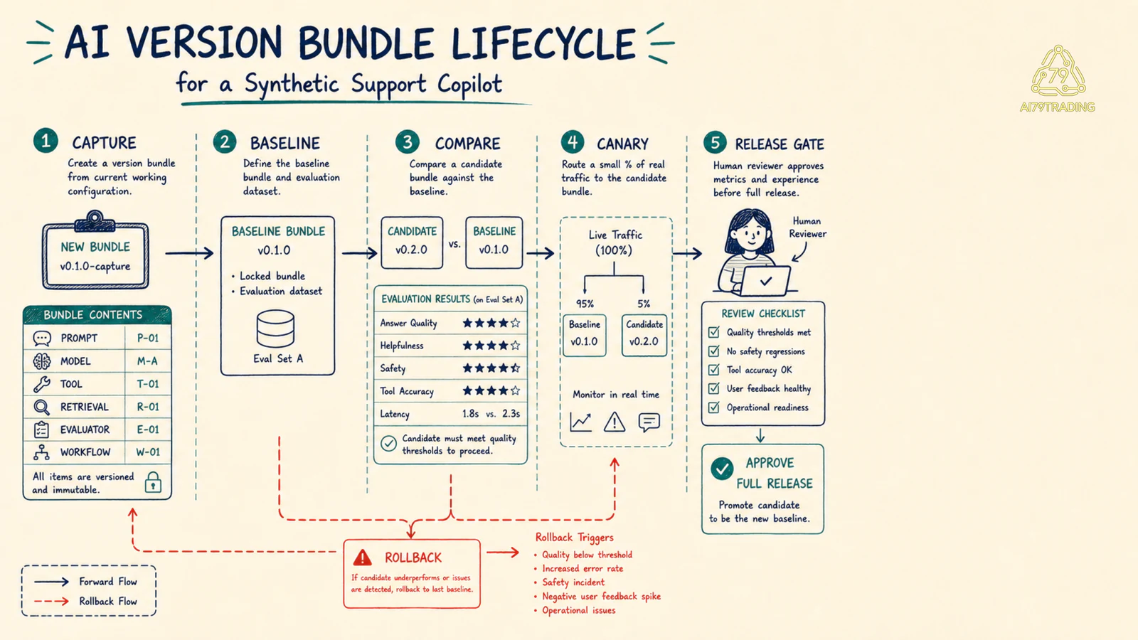 Version bundle của prompt, model, tool, retrieval và evaluator đi qua canary gate và rollback