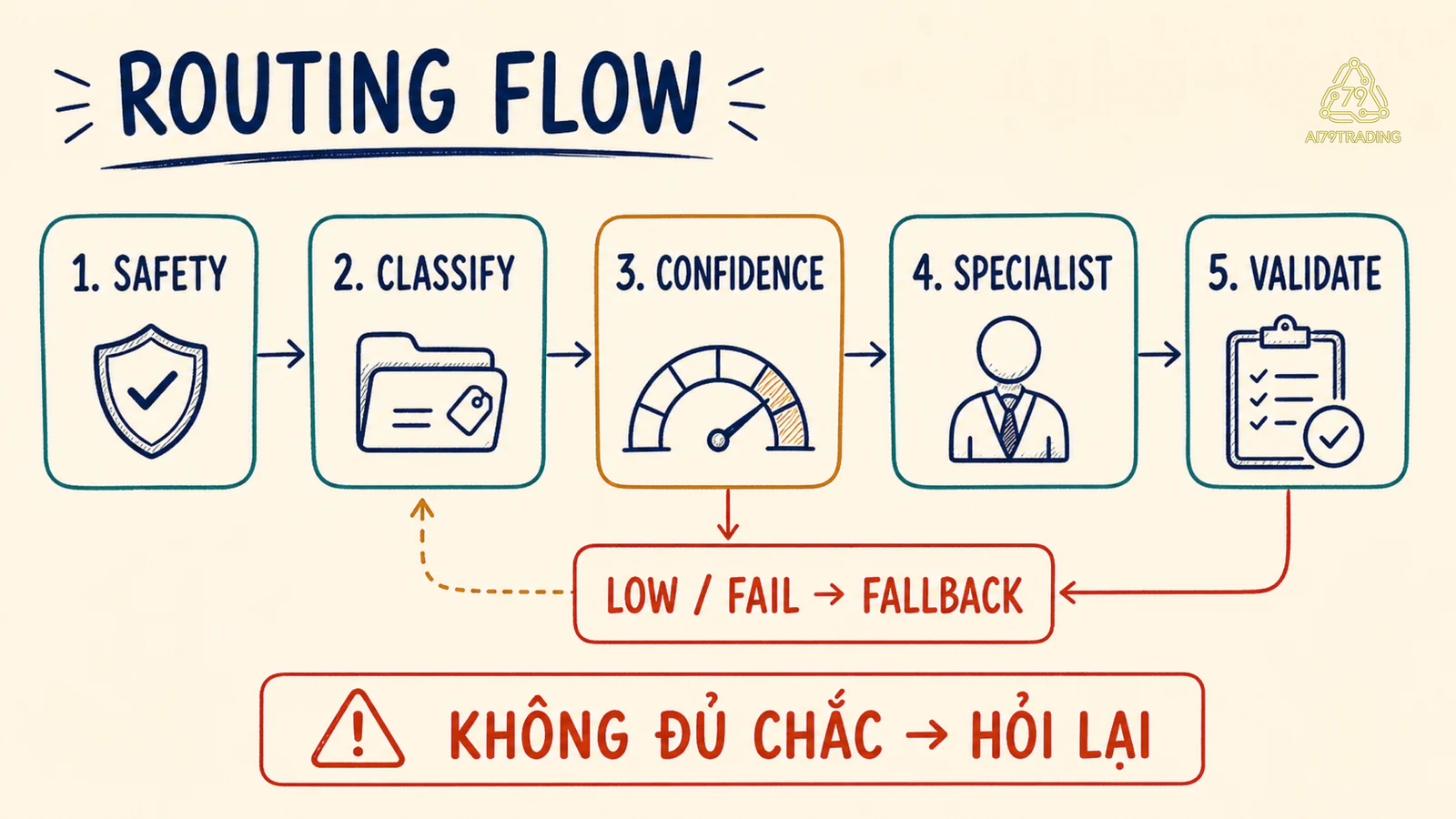 Luồng safety, classify, confidence, specialist, validate và fallback của prompt routing