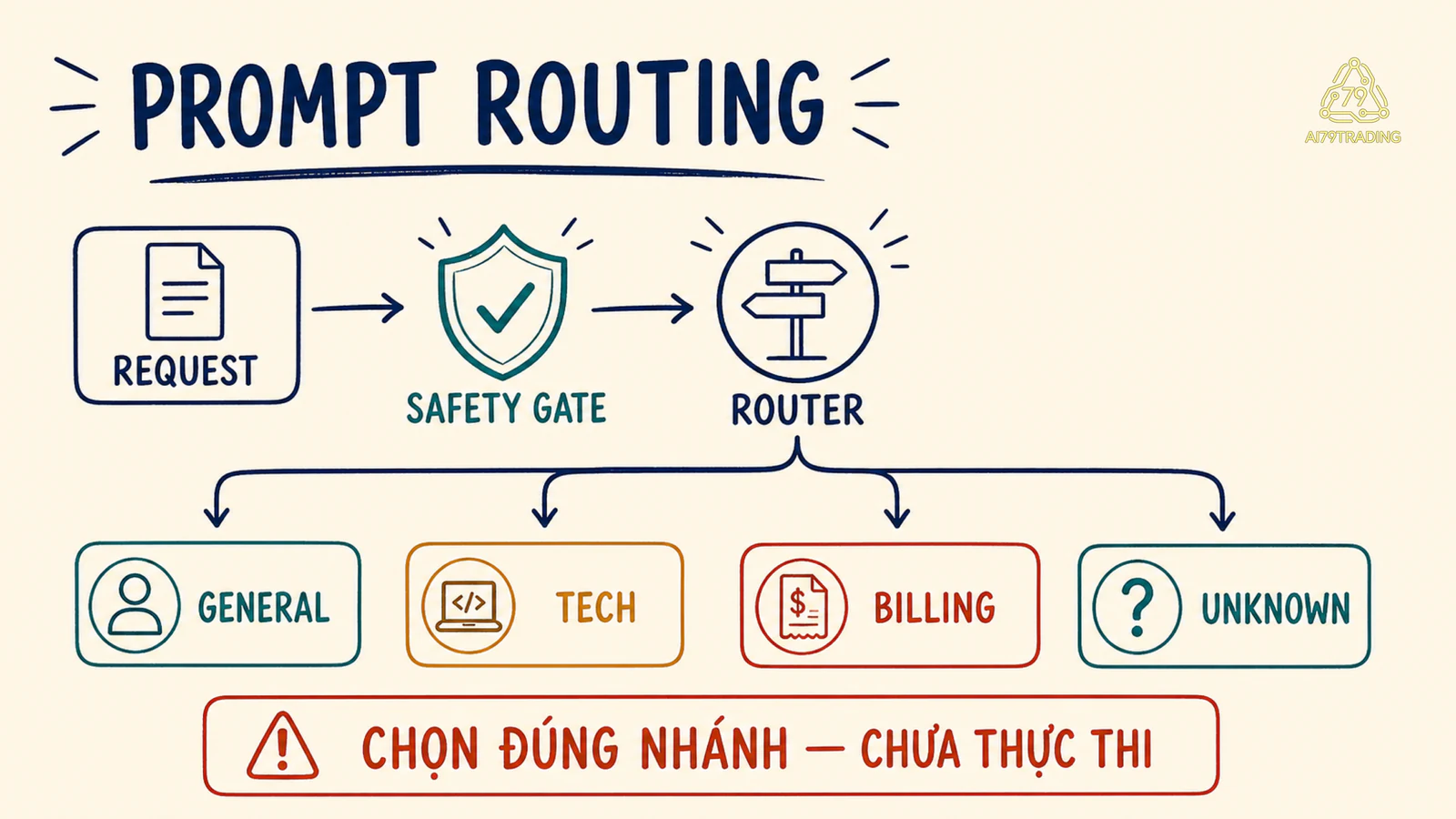Một request đi qua safety gate và router rồi tách thành bốn nhánh general, tech, billing và unknown