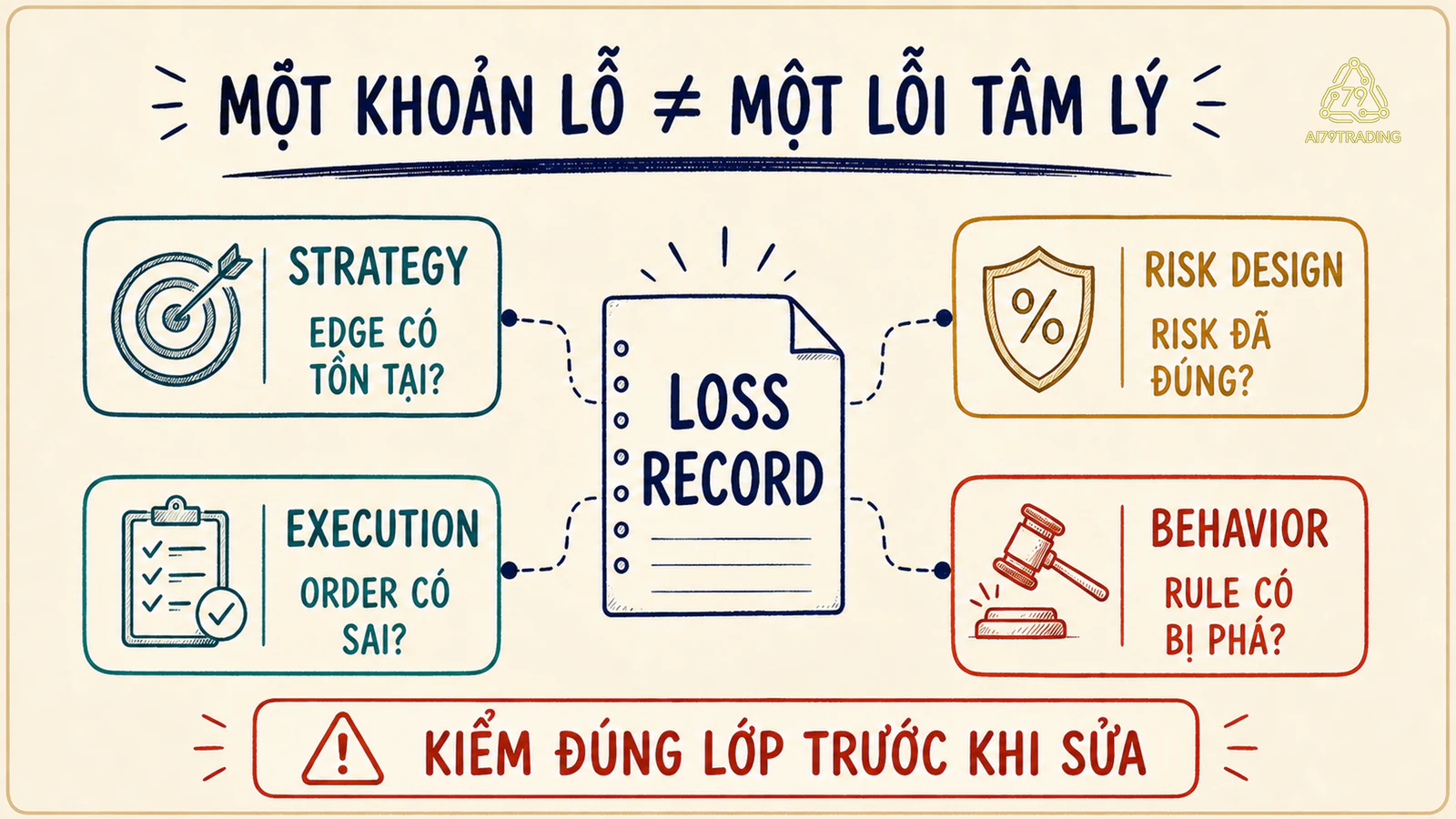 Một record thua lỗ được tách thành bốn nhánh strategy, risk design, execution và behavior để kiểm đúng lớp