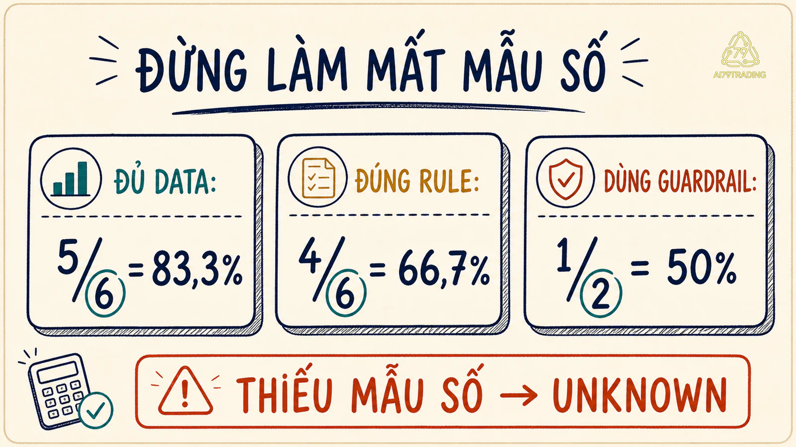 Ba thẻ tỷ lệ hiển thị đủ data 5 trên 6, đúng rule 4 trên 6 và dùng guardrail 1 trên 2