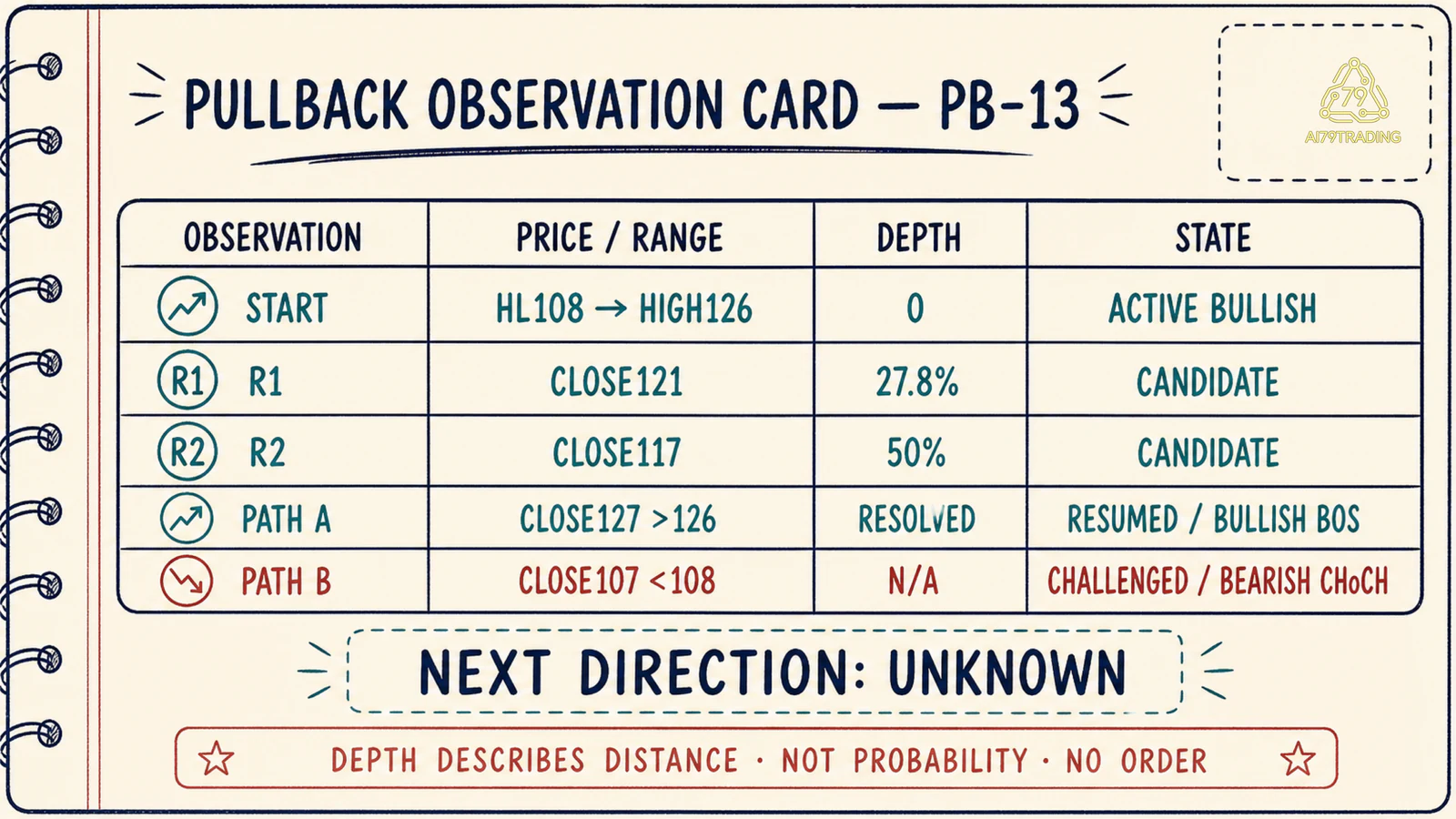 Pullback Observation Card đã điền depth 27.8 50 và hai path