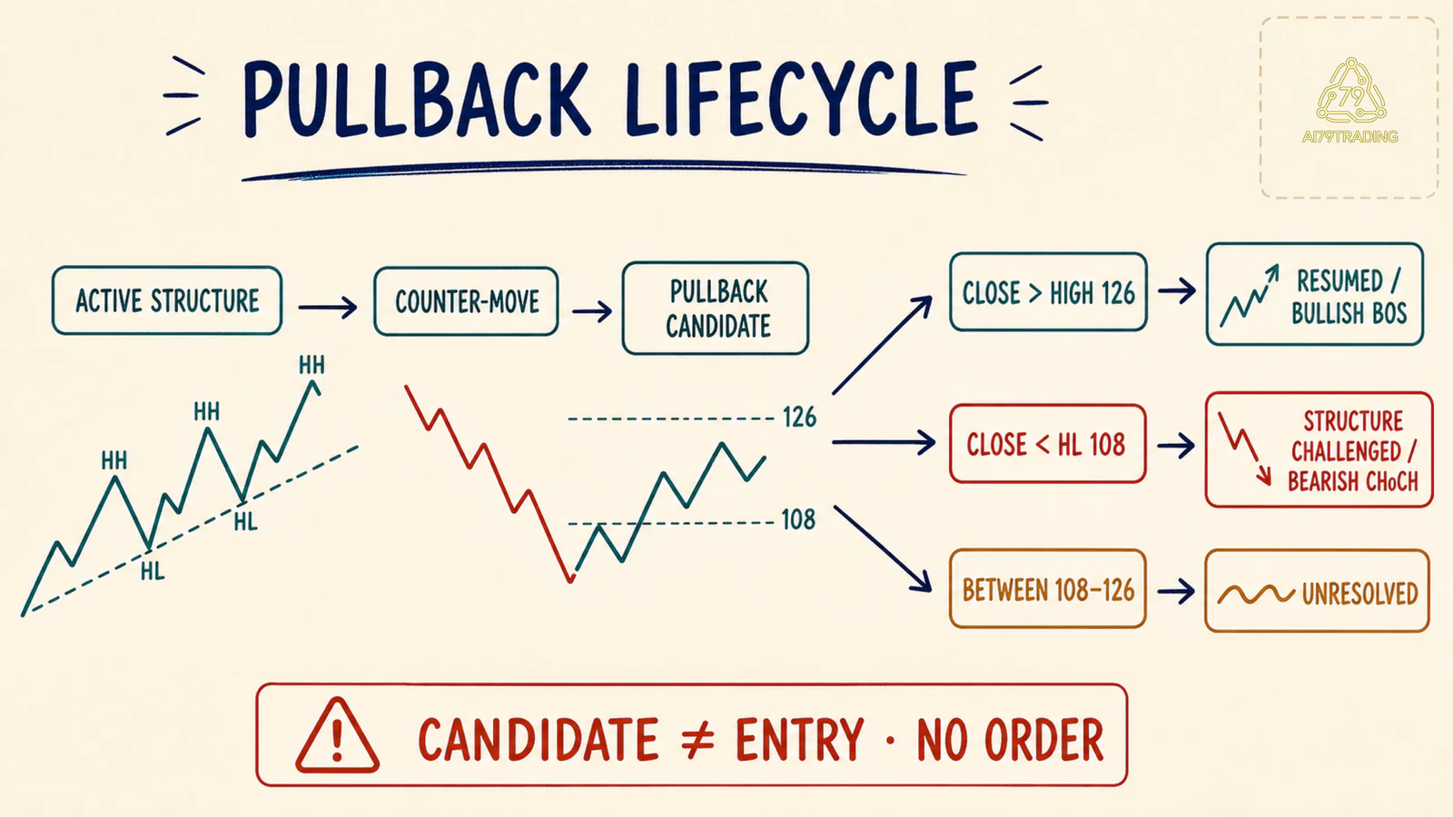Vòng đời pullback từ cấu trúc đang hoạt động qua ứng viên đến ba kết quả
