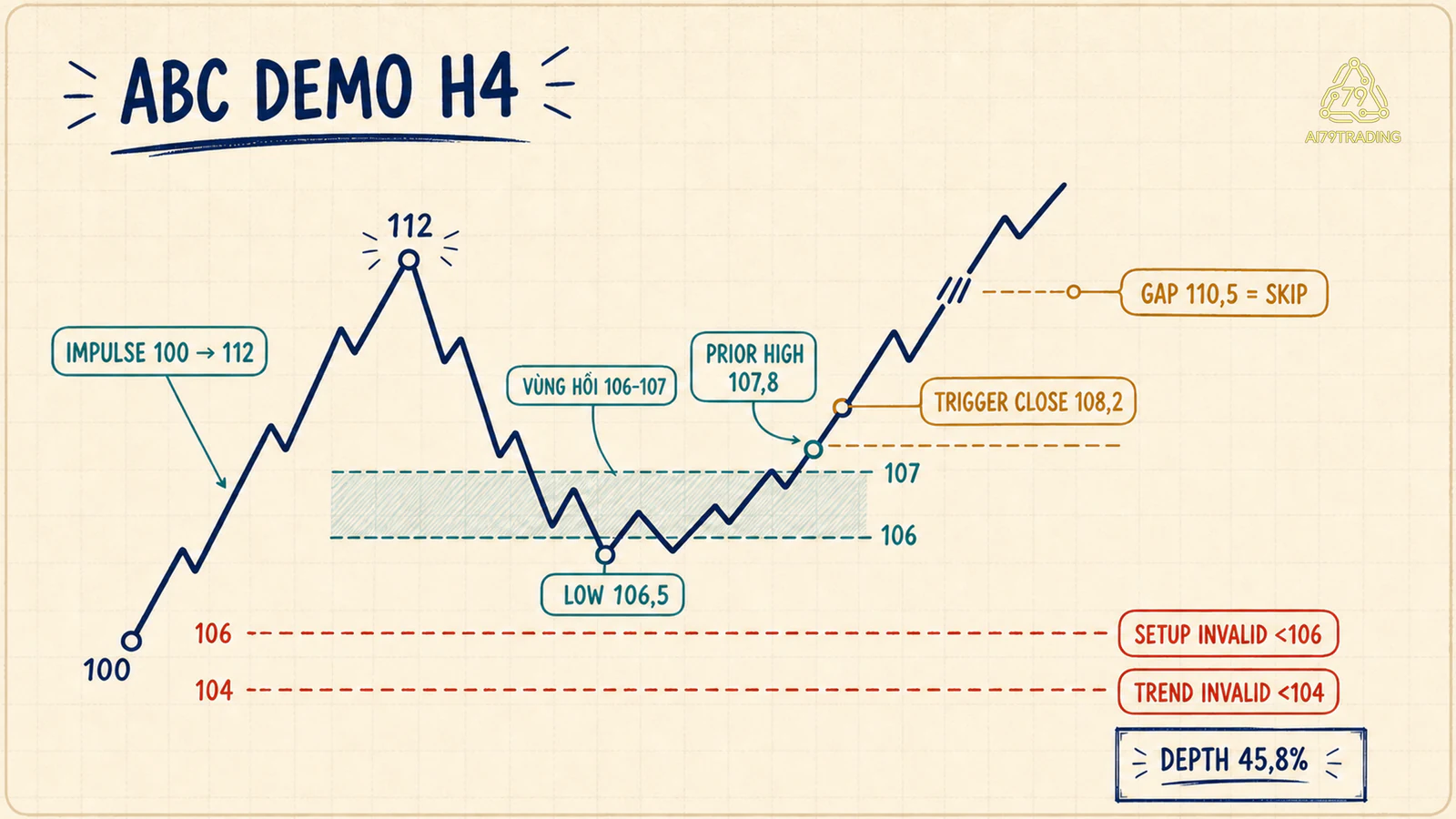 Bản đồ ABC Demo H4 đánh dấu impulse 100 đến 112, vùng 106–107, trigger 108,2 và hai mức invalidation