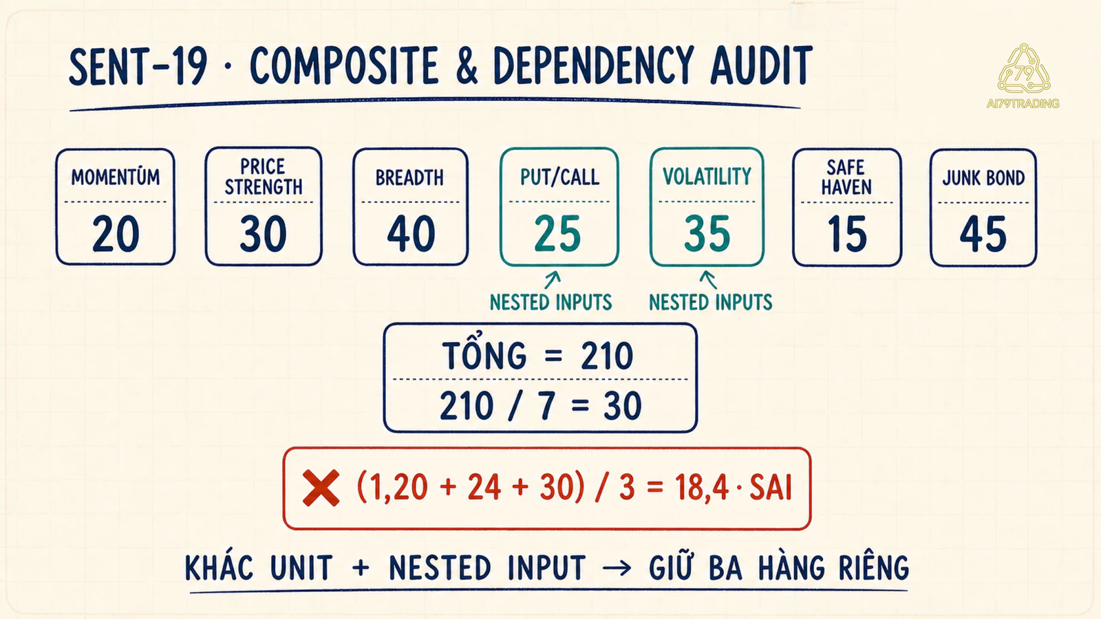 Bảy score SENT-19 tạo 30 và sơ đồ gạch bỏ phép trung bình 1,20 với 24 và 30