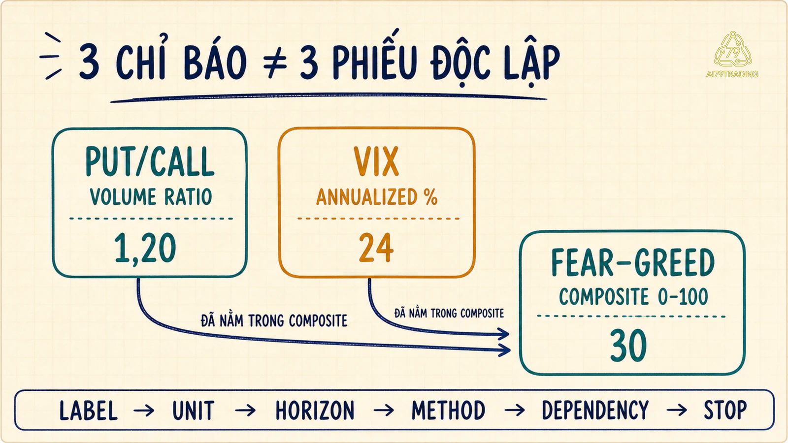 Put/Call Ratio và VIX đi vào Fear–Greed thay vì tạo ba phiếu độc lập
