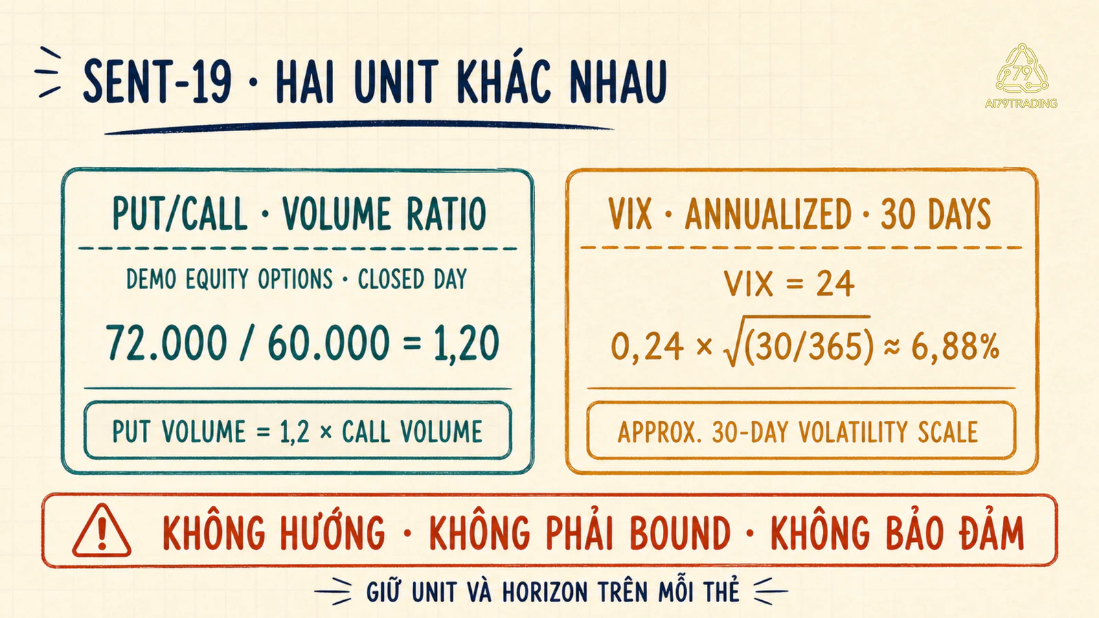 Hai thẻ SENT-19 tính Put/Call 1,20 và VIX 24 thành scale 30 ngày 6,88%