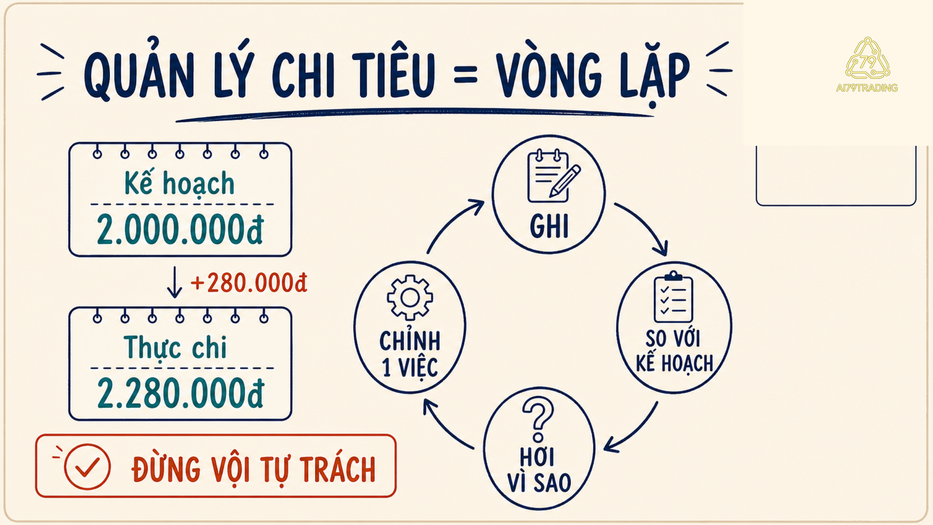 Vòng lặp ghi thực chi, so với kế hoạch, hỏi nguyên nhân và chỉnh một việc với ví dụ chênh lệch 280 nghìn đồng