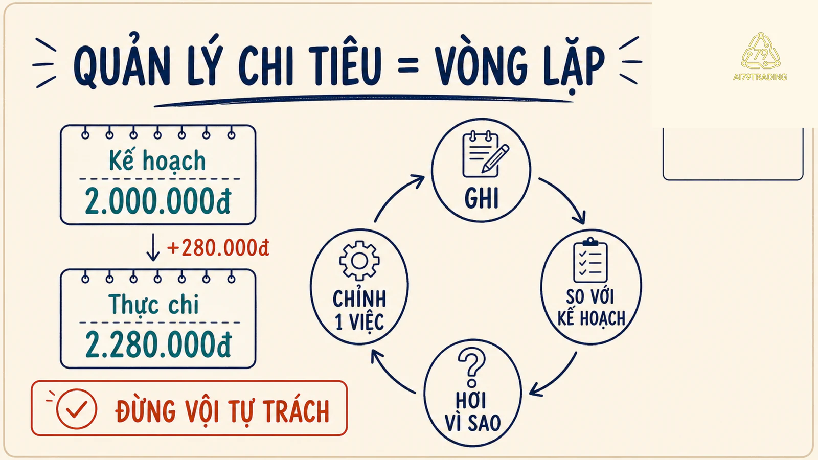 Vòng lặp ghi thực chi, so với kế hoạch, hỏi nguyên nhân và chỉnh một việc với ví dụ chênh lệch 280 nghìn đồng