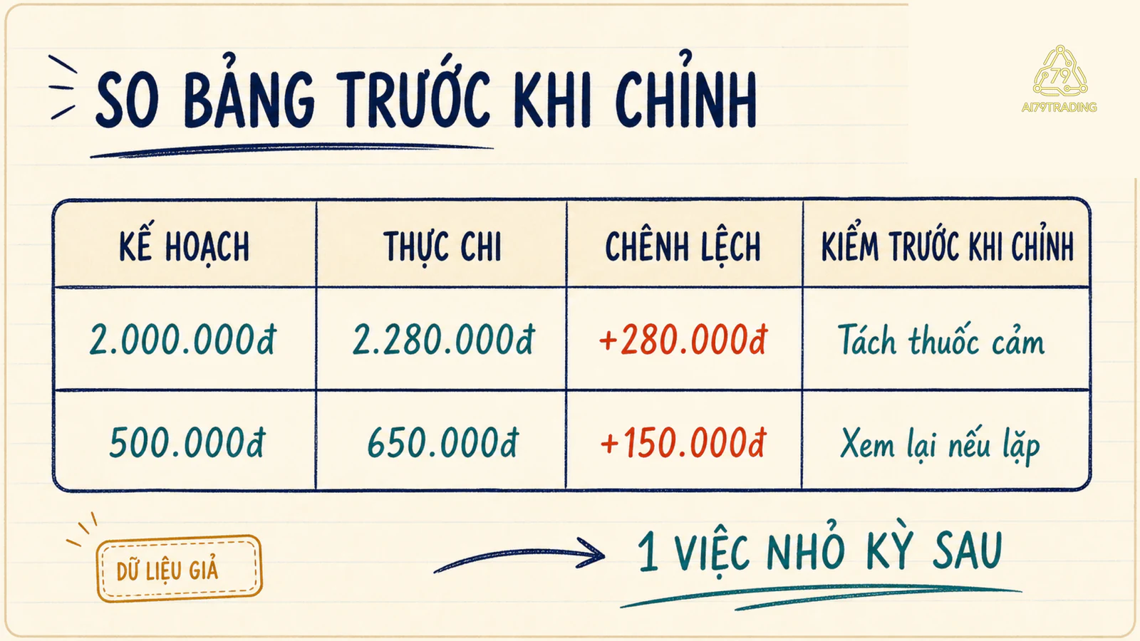 Bảng dữ liệu giả so sánh kế hoạch, thực chi, chênh lệch và việc kiểm tra trước khi điều chỉnh chi tiêu