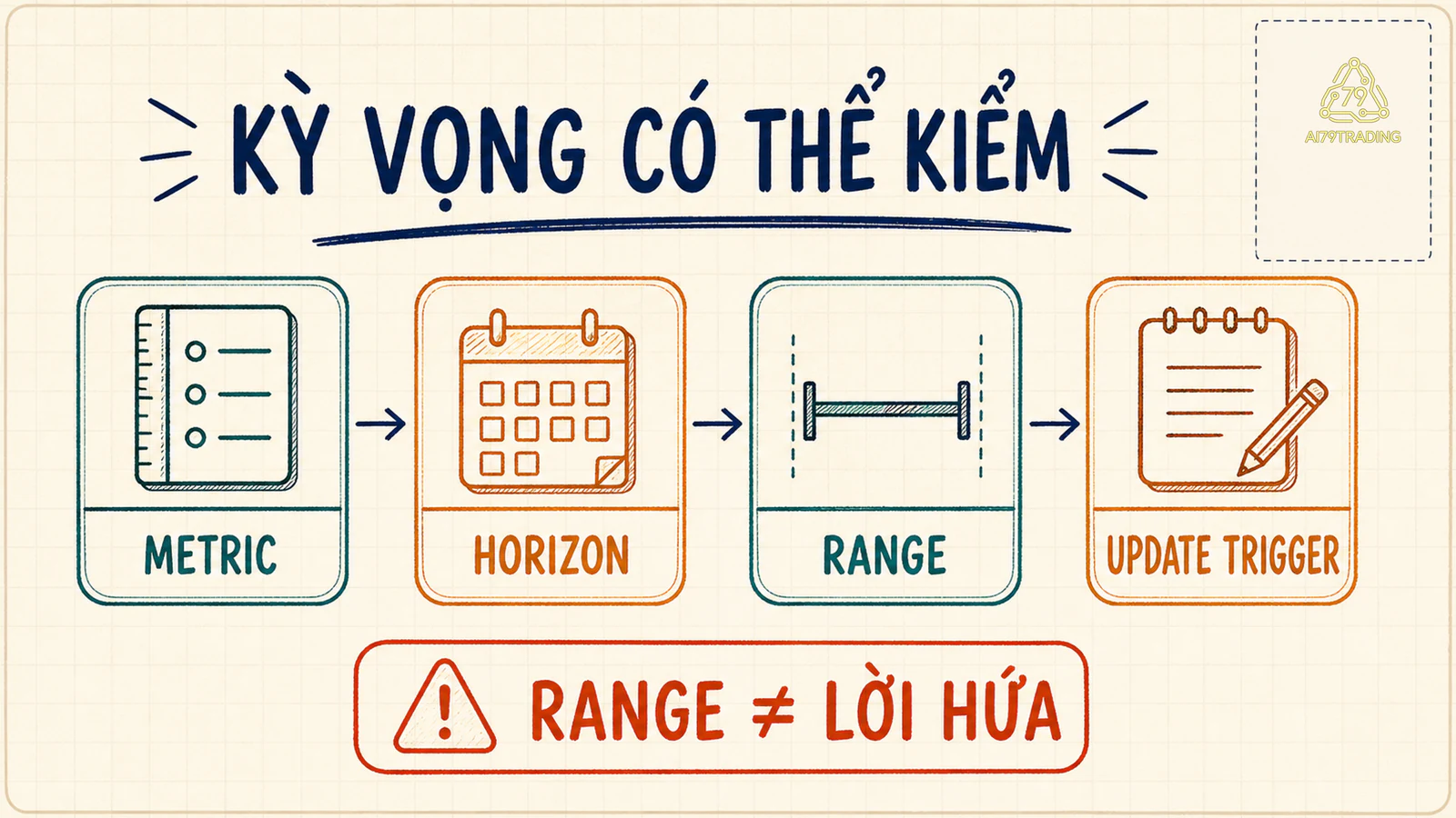Chuỗi metric horizon range và update trigger của một kỳ vọng có thể kiểm