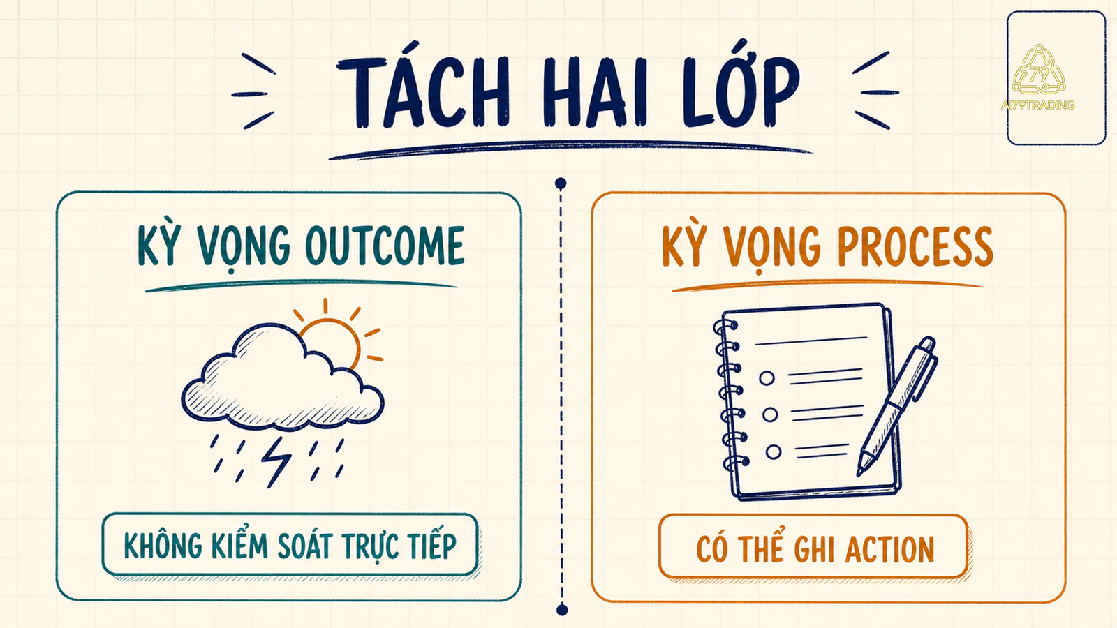 Hai lớp kỳ vọng outcome và process được tách riêng