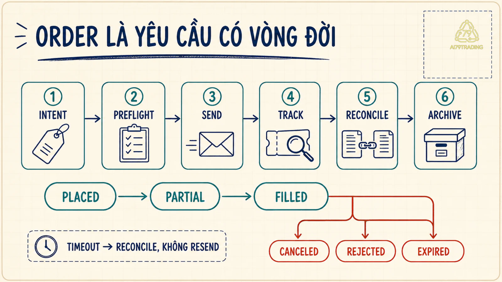 Vòng đời quản lý order Intent Preflight Send Track Reconcile Archive với nhánh Placed Partial Filled và các kết thúc khác