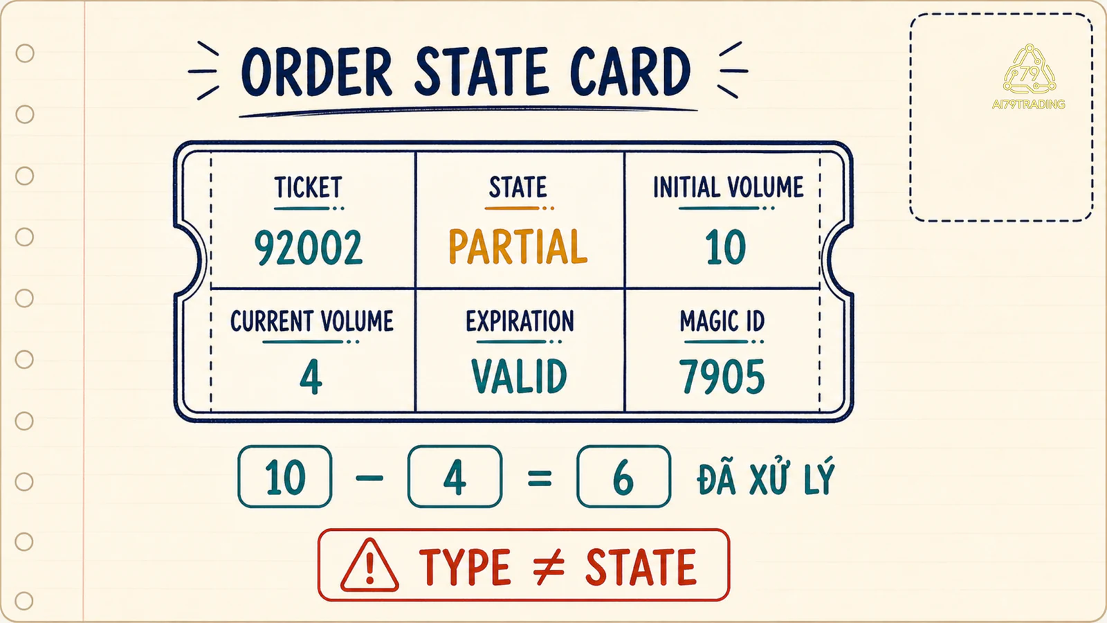 Thẻ thuộc tính order gồm Ticket State Initial Volume Current Volume Expiration Magic và cảnh báo Type khác State
