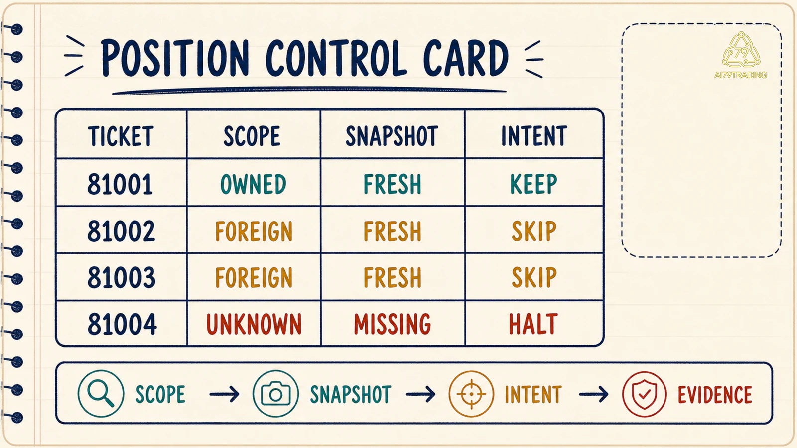 Position Control Card bốn dòng Owned Foreign Foreign Unknown với Keep Skip Skip Halt