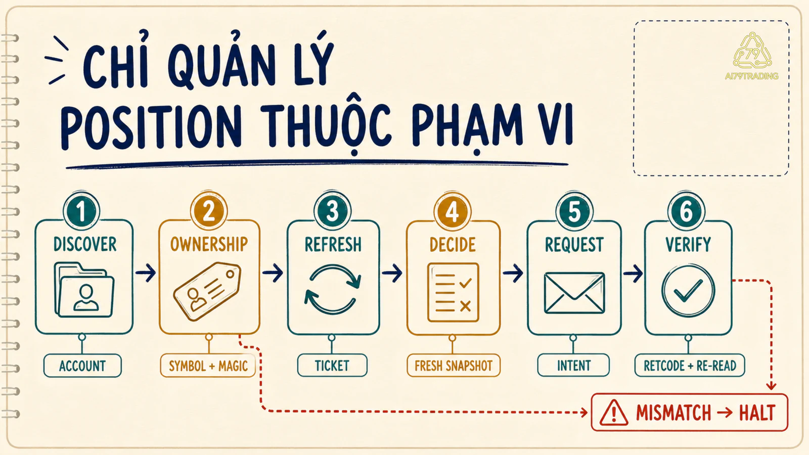 Vòng quản lý position Discover Own Refresh Decide Request Verify và nhánh Mismatch Halt