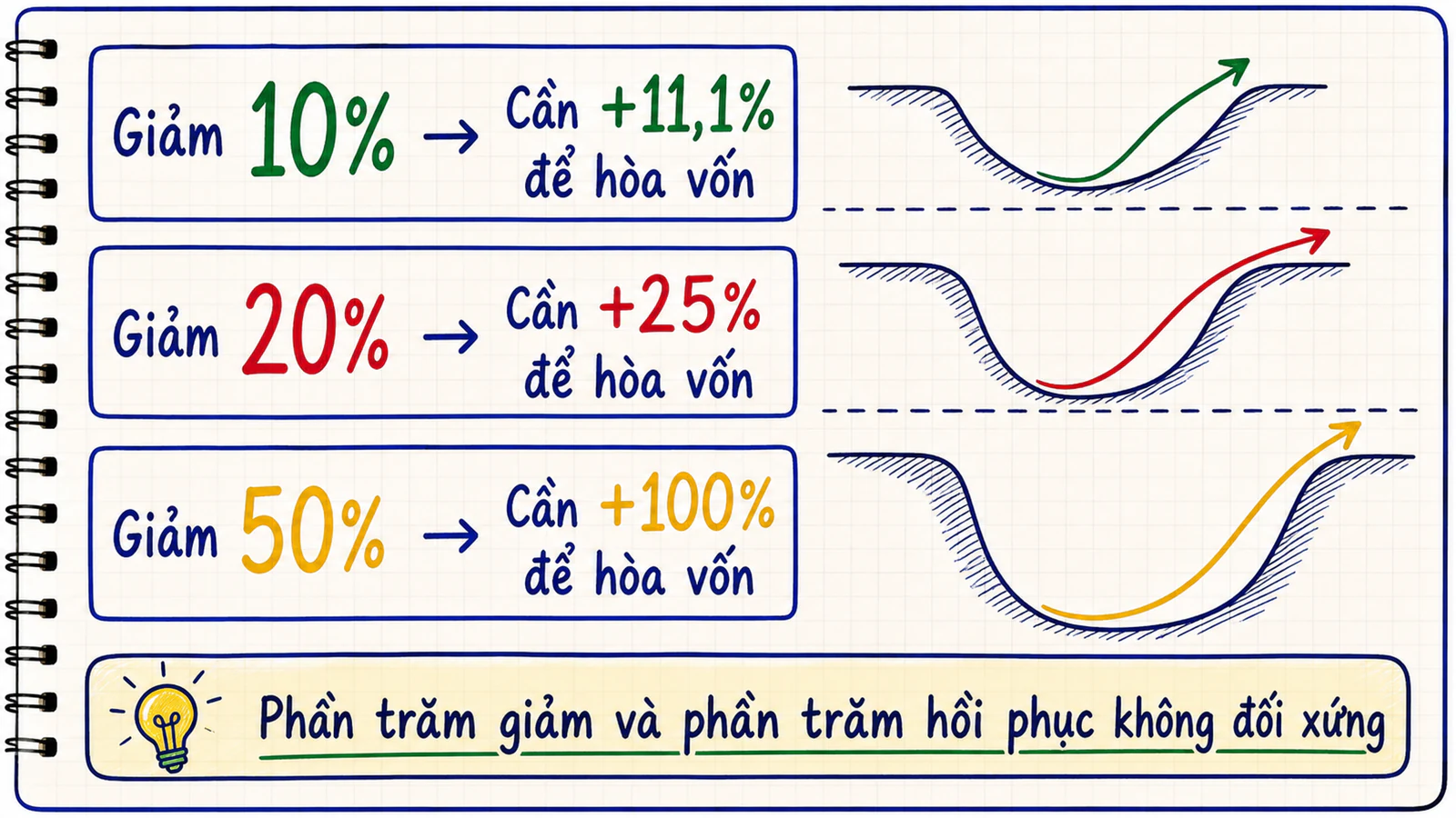 Bảng mức tăng cần thiết để hồi phục sau khi tài khoản giảm 10, 20 và 50 phần trăm