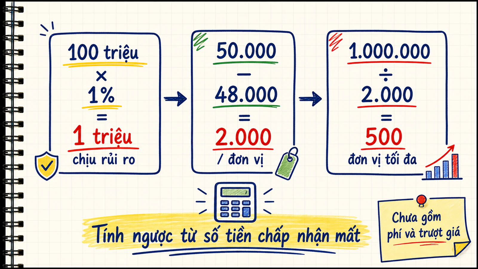 Ví dụ tính khối lượng tối đa từ tài khoản 100 triệu, rủi ro 1 triệu và khoảng dừng 2.000 đồng