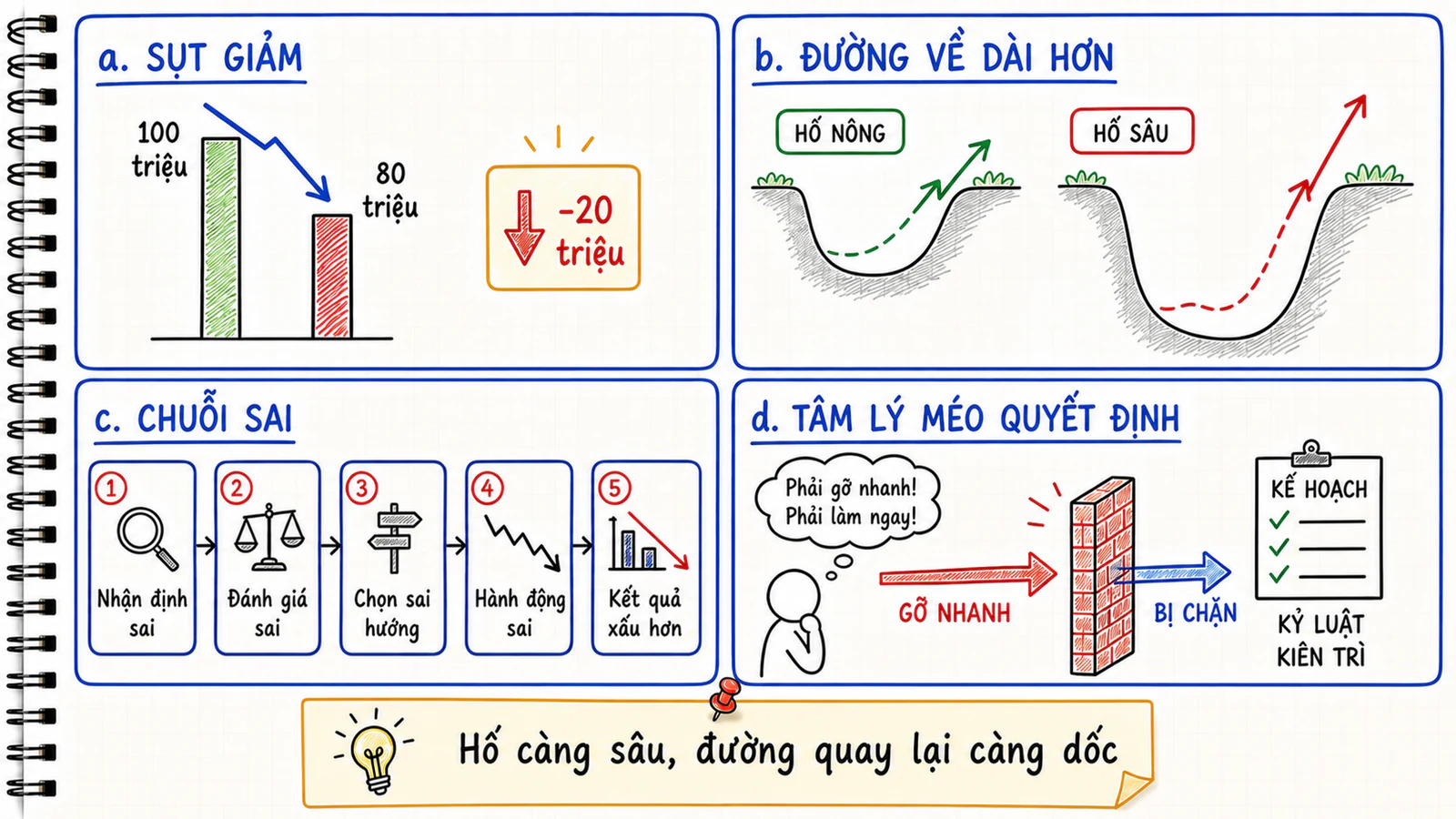 Sơ đồ cho thấy tài khoản giảm càng sâu thì mức tăng cần để hòa vốn càng lớn