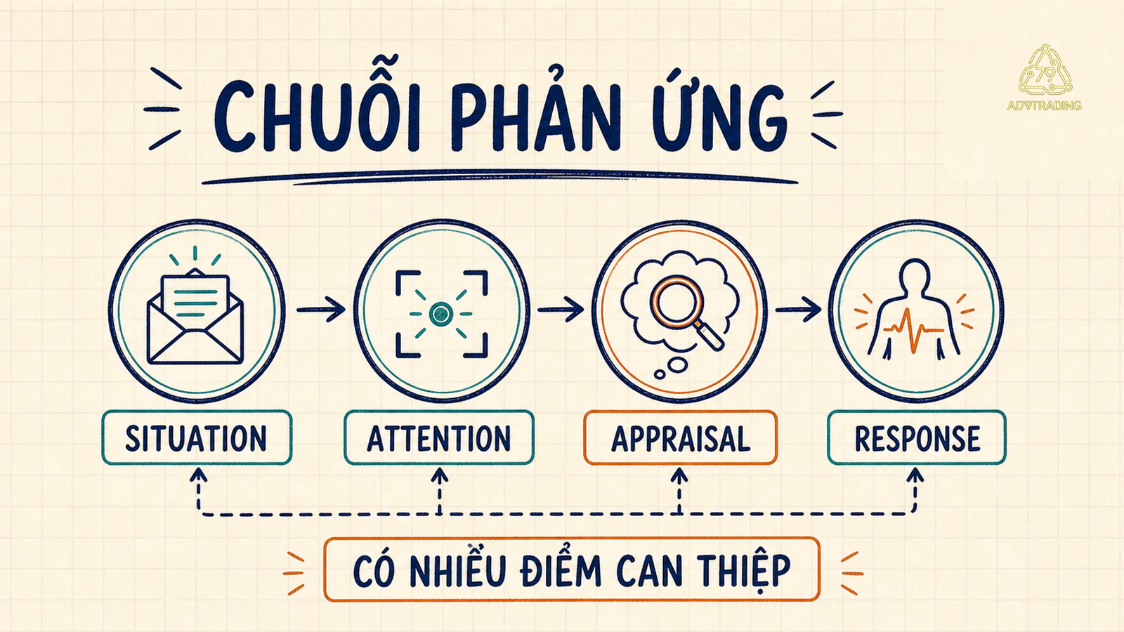 Chuỗi situation attention appraisal và response